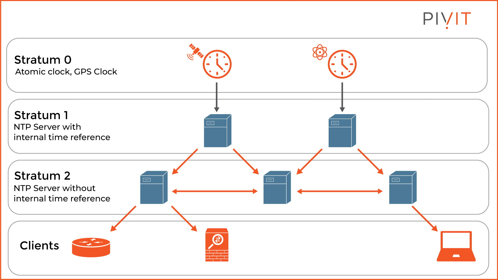 Three stratum levels and a client section showing the topology of how a network time protocol functions