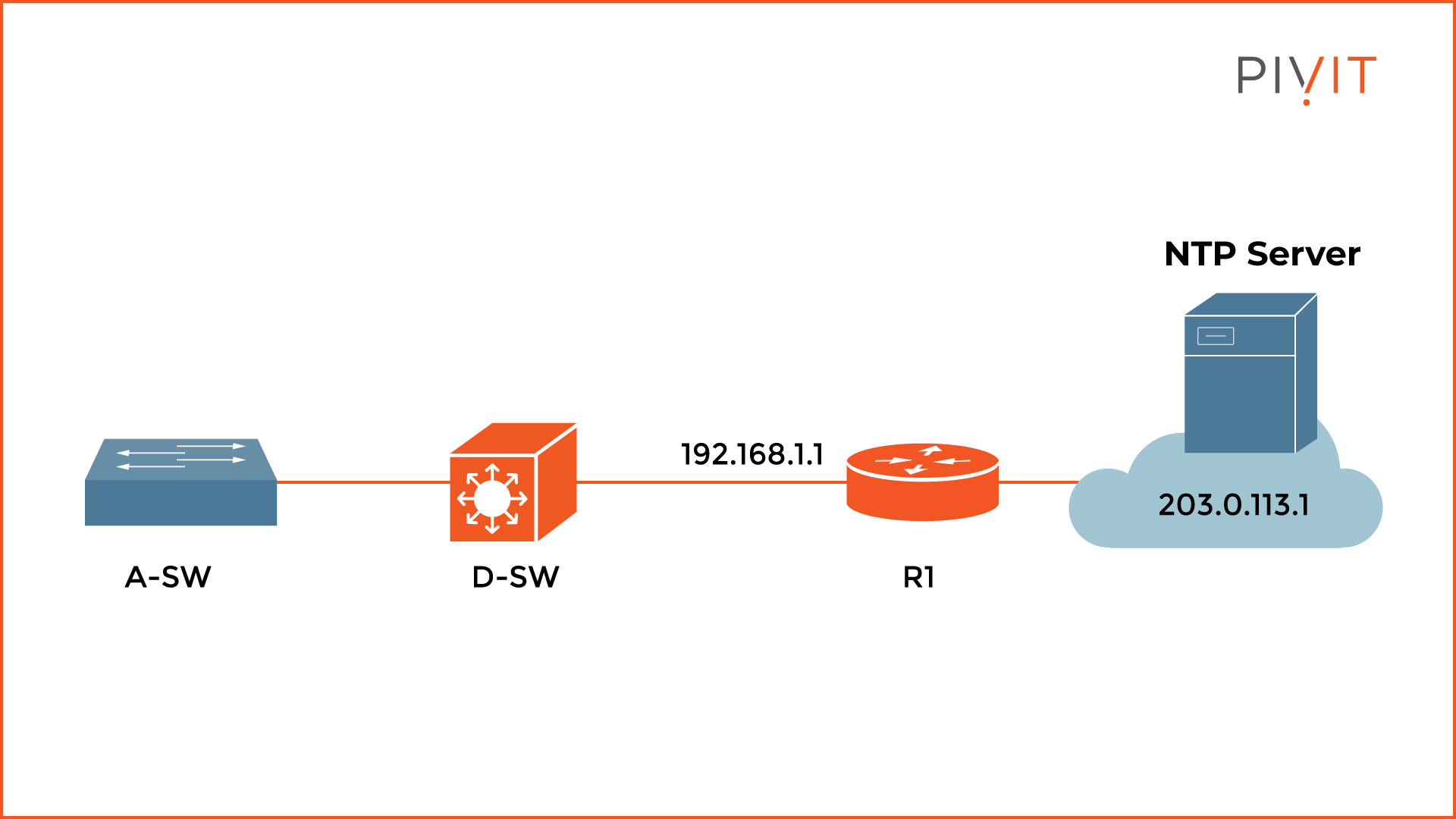 An example network topology used to configure the network time protocol