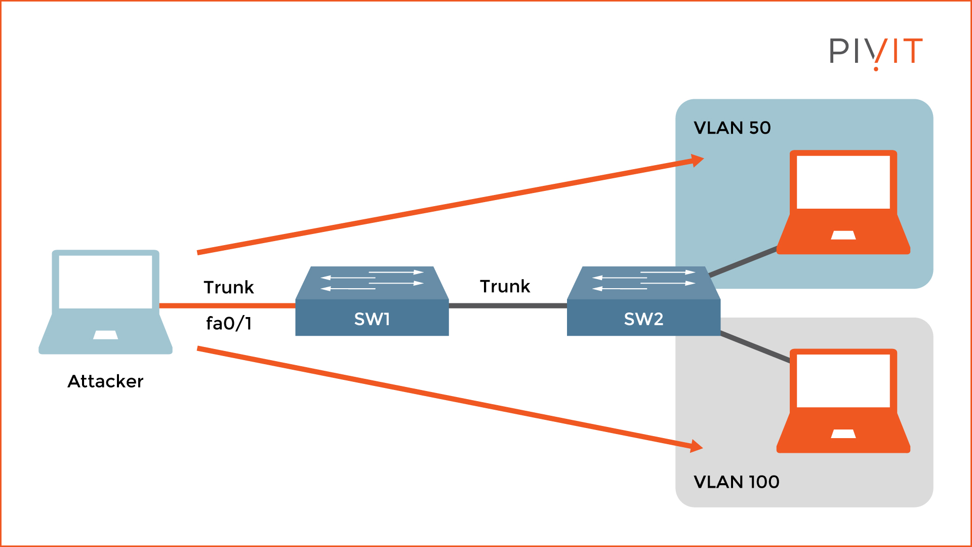 VLAN attacker topology