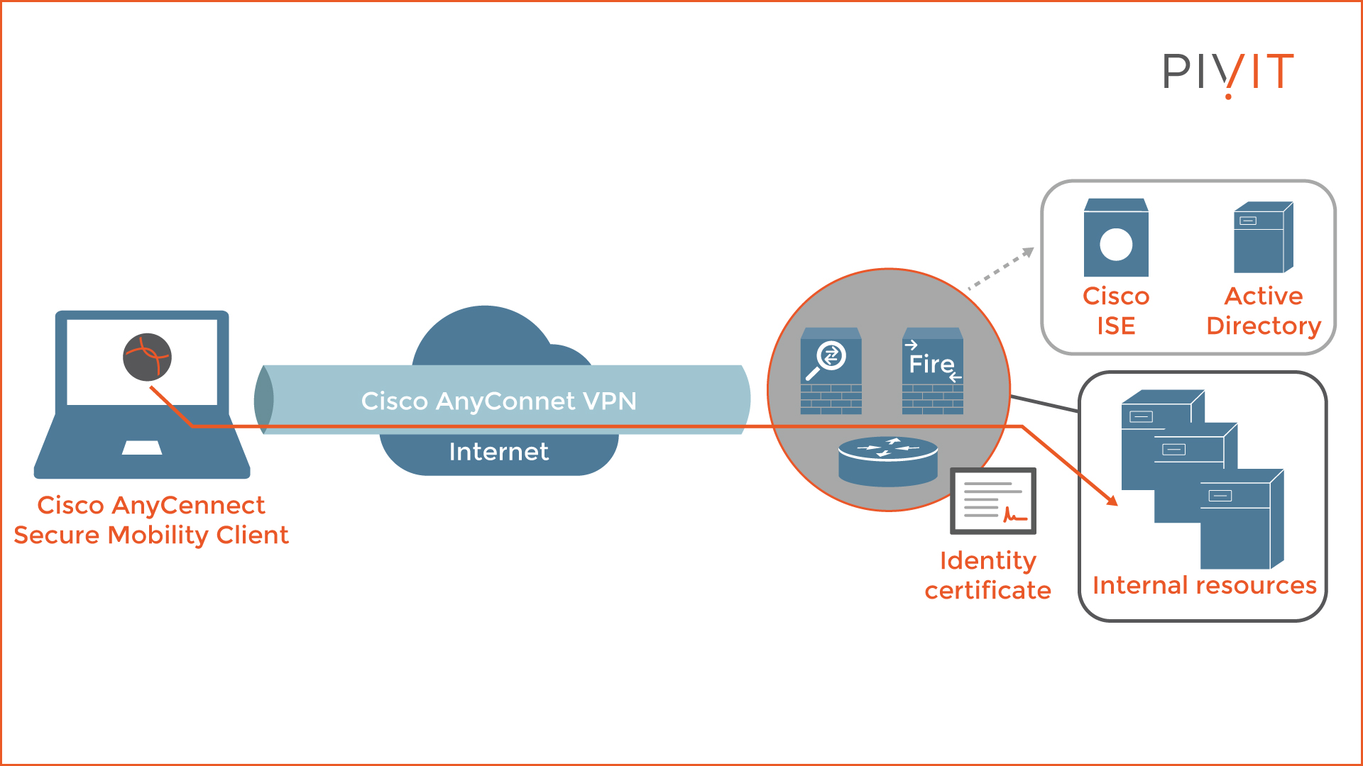 A high-level graphical overview of the Cisco AnyConnect VPN solution