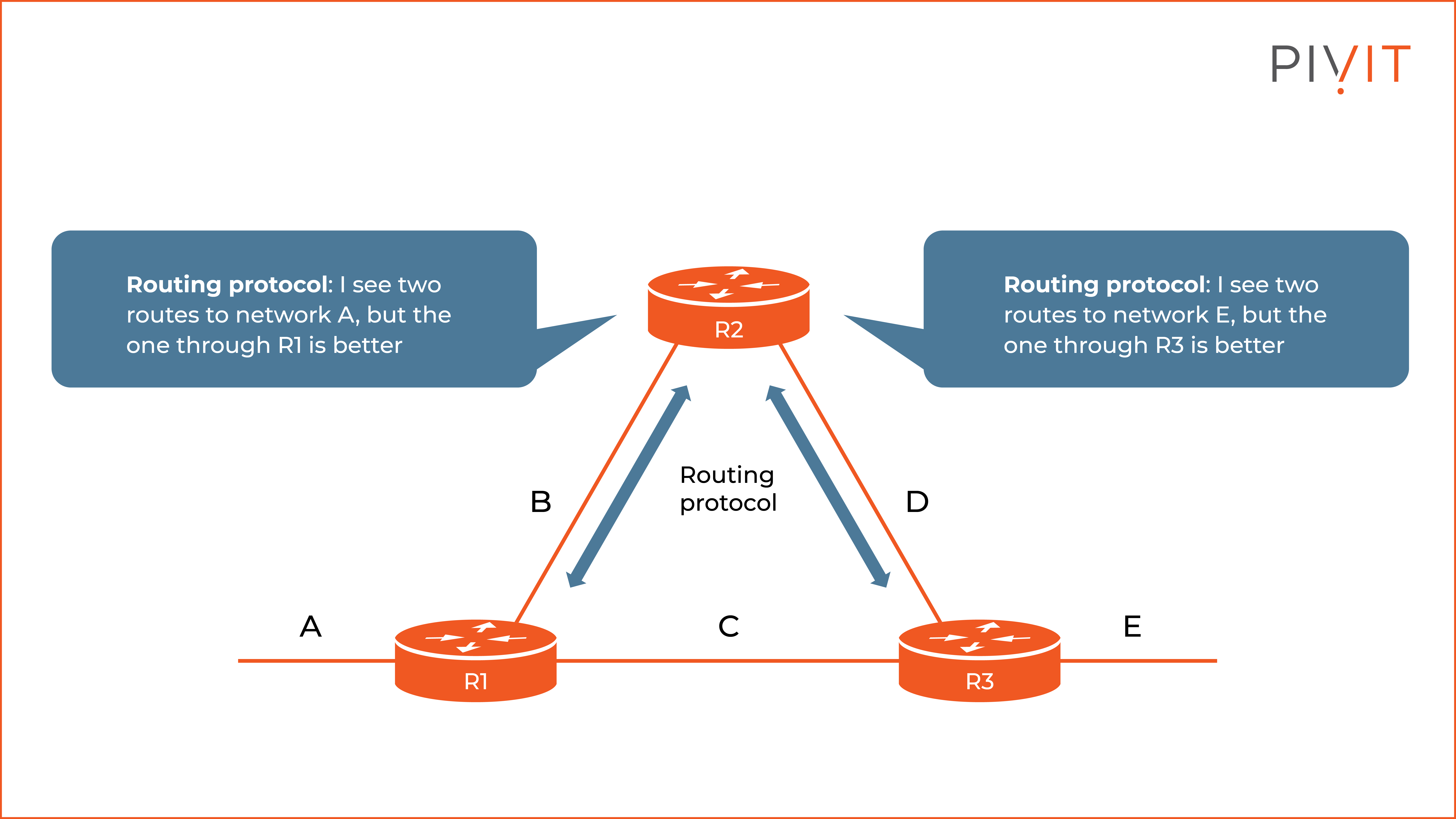 Dynamic routing path option diagram