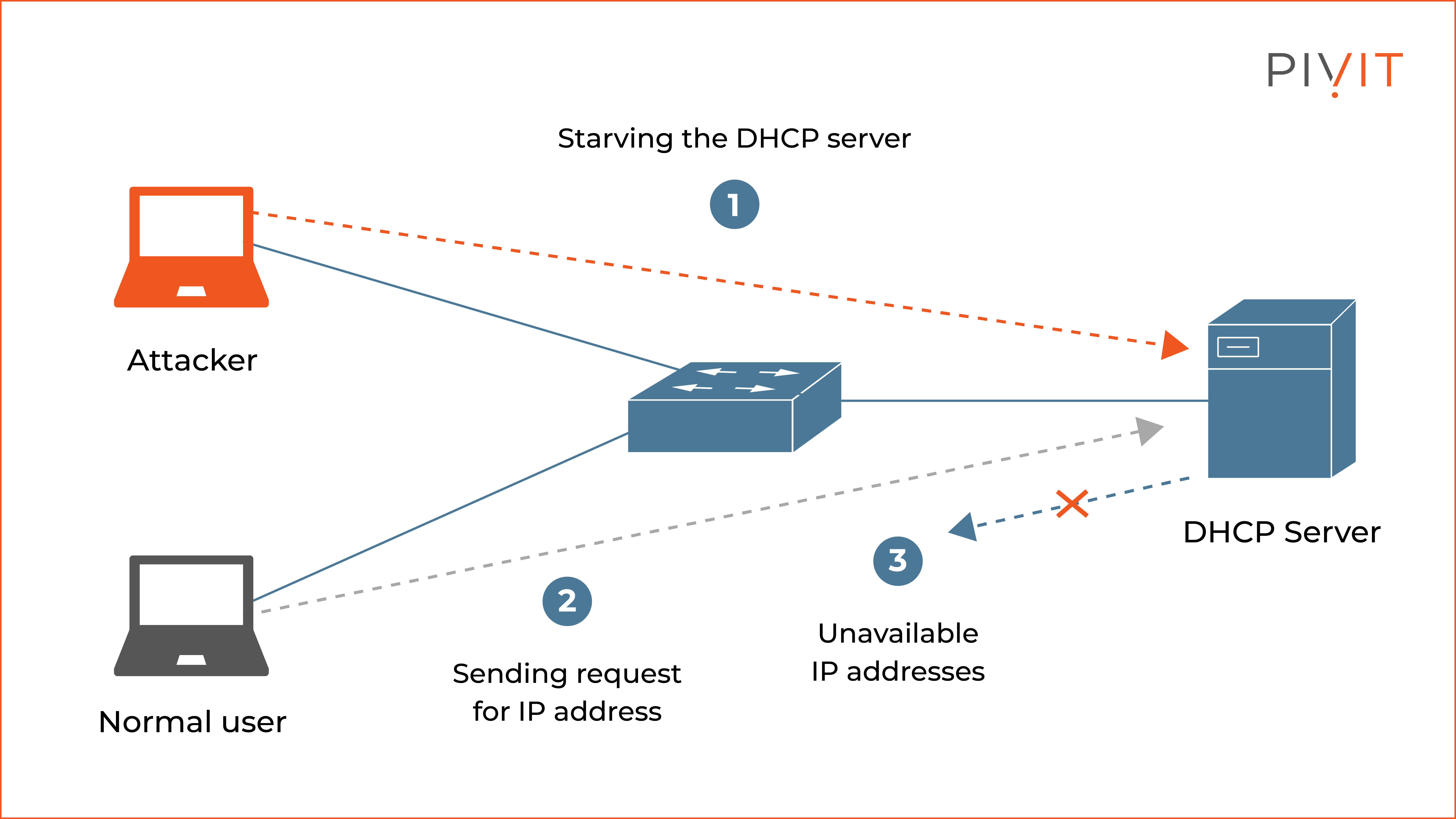 DHCP starvation attack process diagram