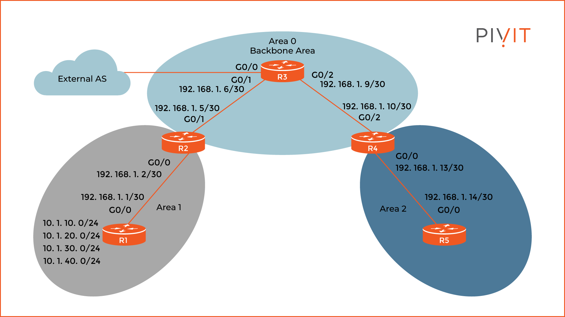 1 (15)Multi-area OSPF topology with three areas, namely, Area 0 or the backbone area, and then the additional Area 1 and Area 2