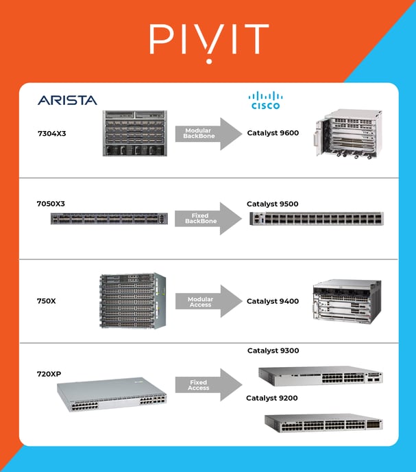 Cisco Catalyst and Arista competitive model mapping