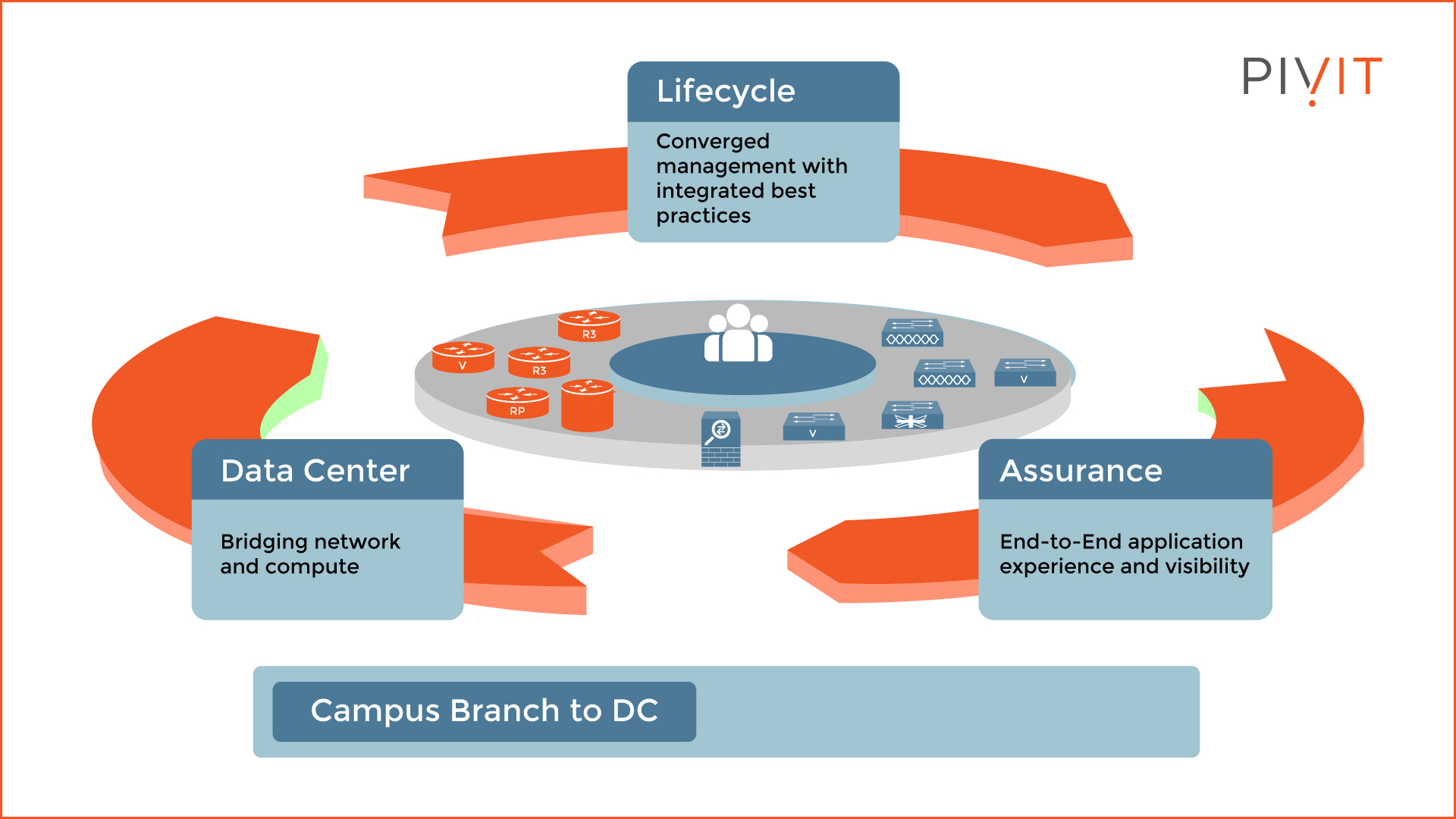 Lifecycle, data center, and assurance benefits of Cisco Prime Infrastructure