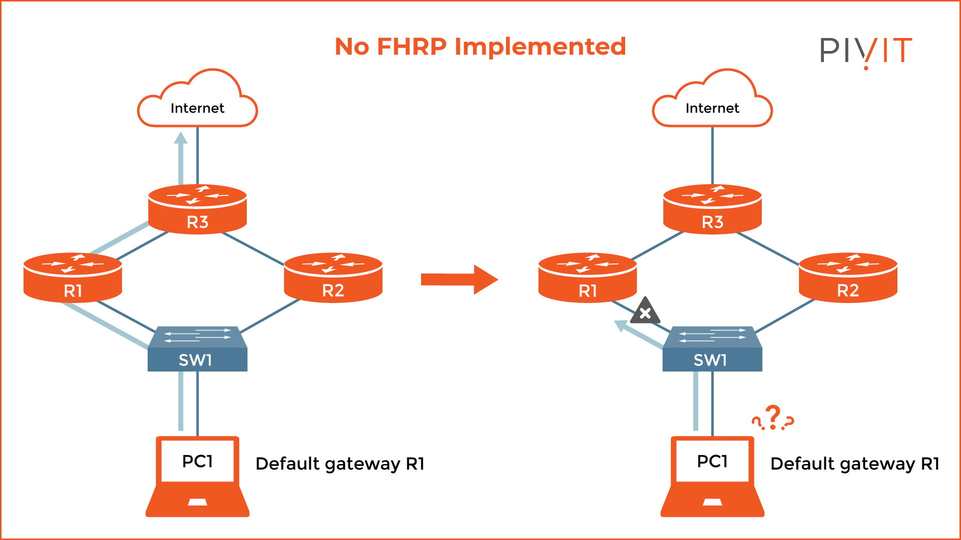 Example network topology when FHRP has not been implemented