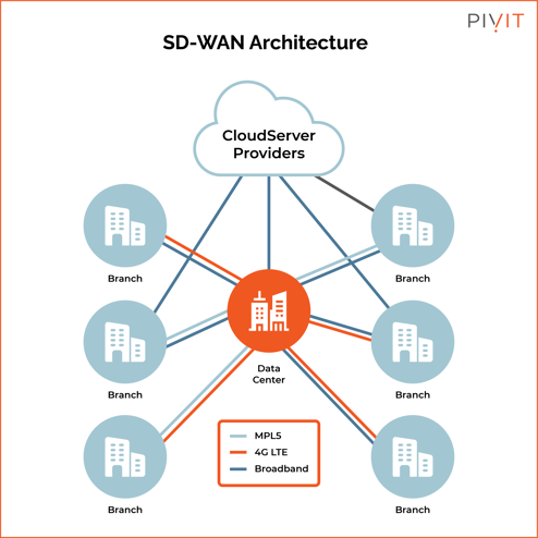 SD-WAN architecture diagram from a data center to various branches