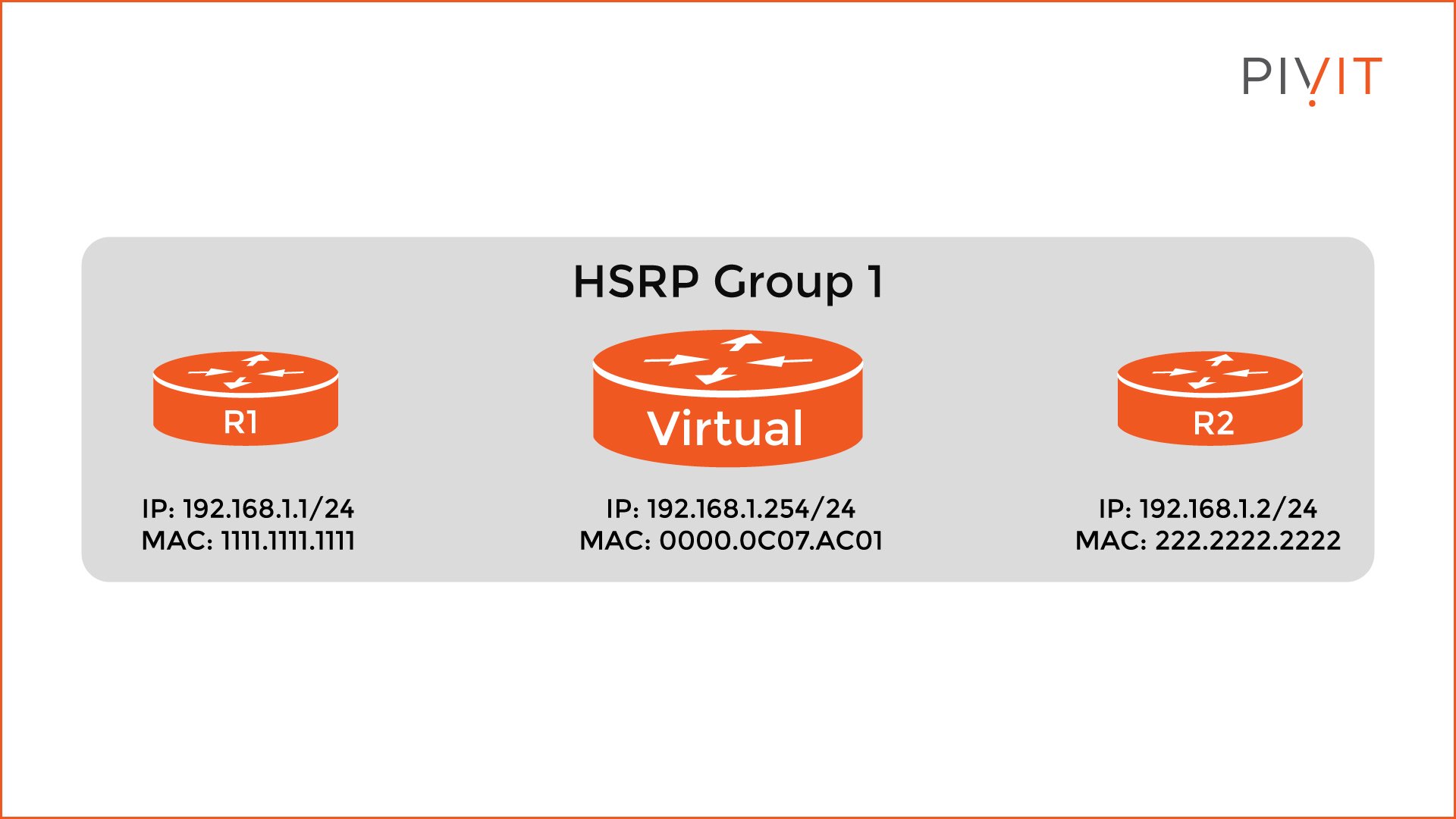 Two routers in an HSRP group with a virtual router
