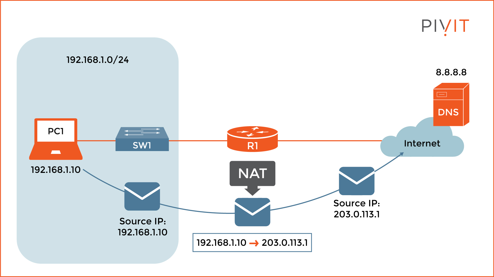 Конфигурация nat