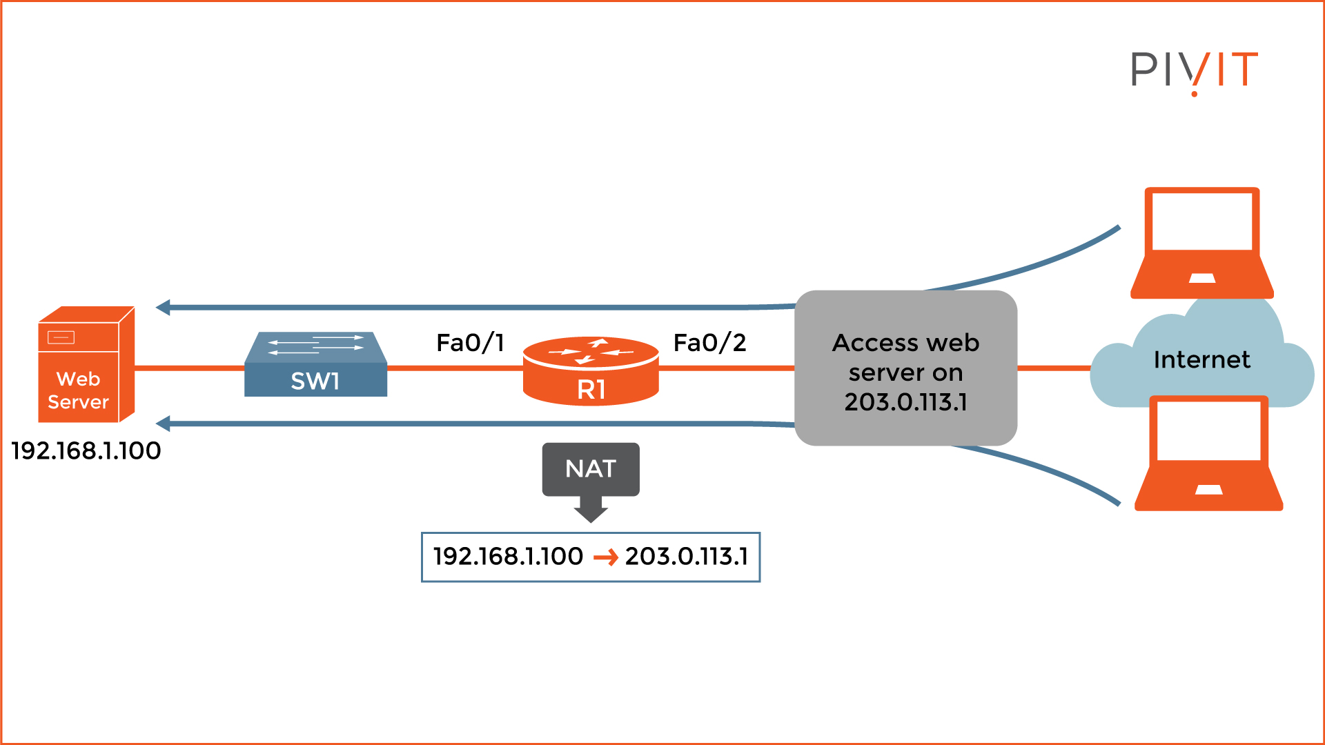 Static NAT topology example