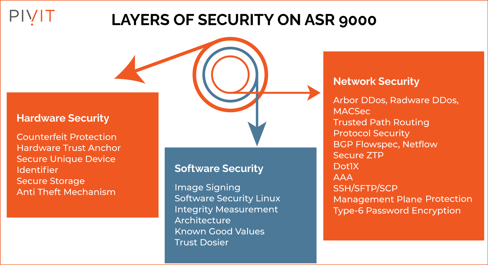 Hardware, software, and network security features of the Cisco ASR 9001-S router
