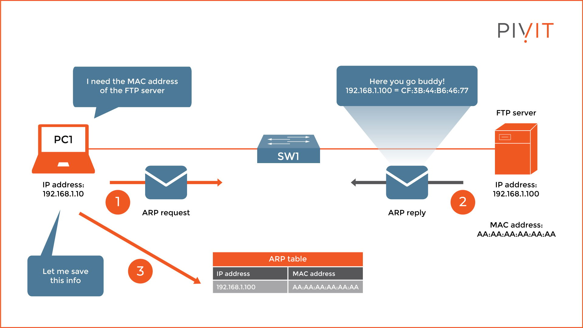 Example ARP request and reply topology to an FTP server
