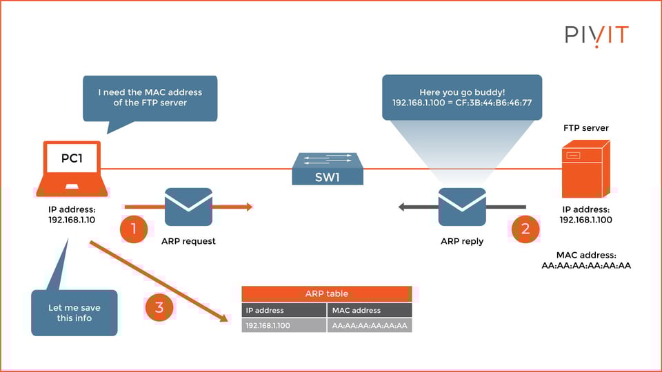 The Essentials of ARP Protocol & How To Protect Against Spoofing Attacks