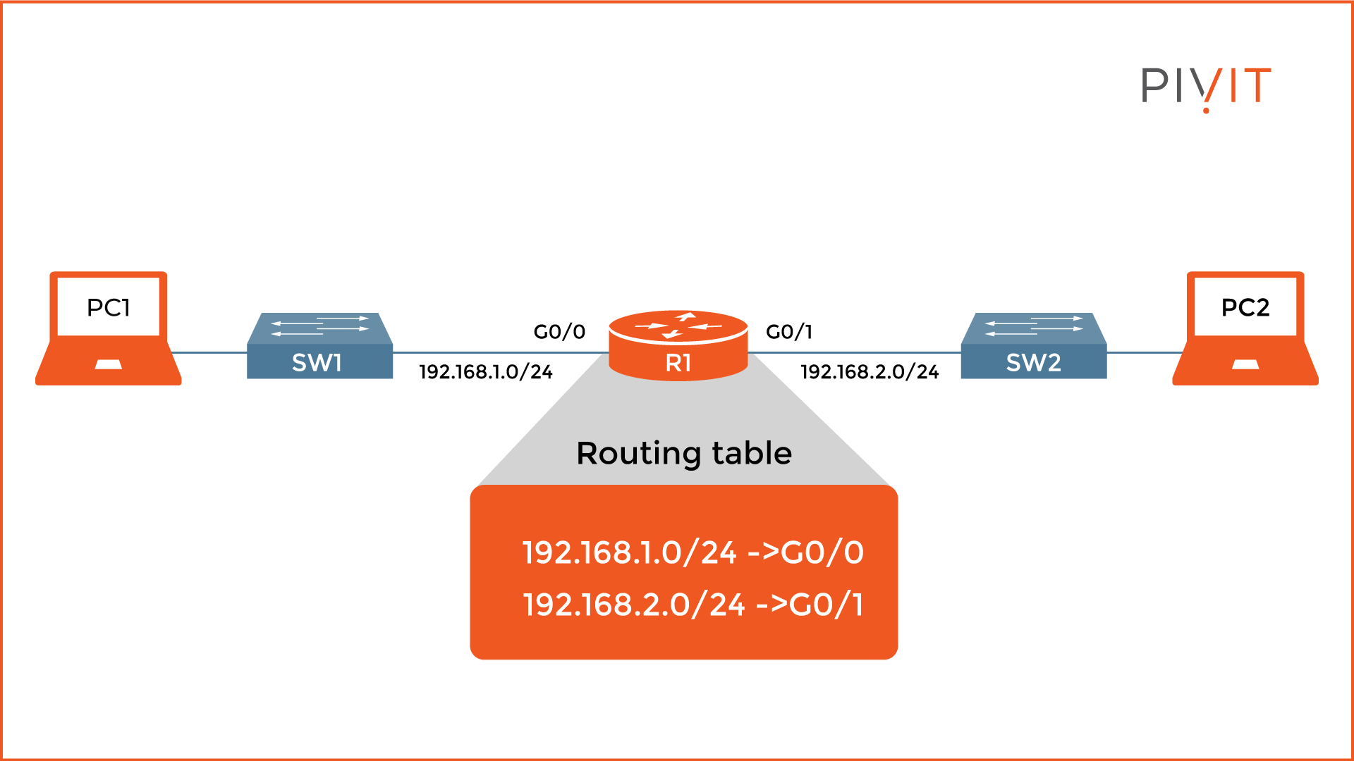 Exploring Routing Functions and the Purpose of the Routing Table