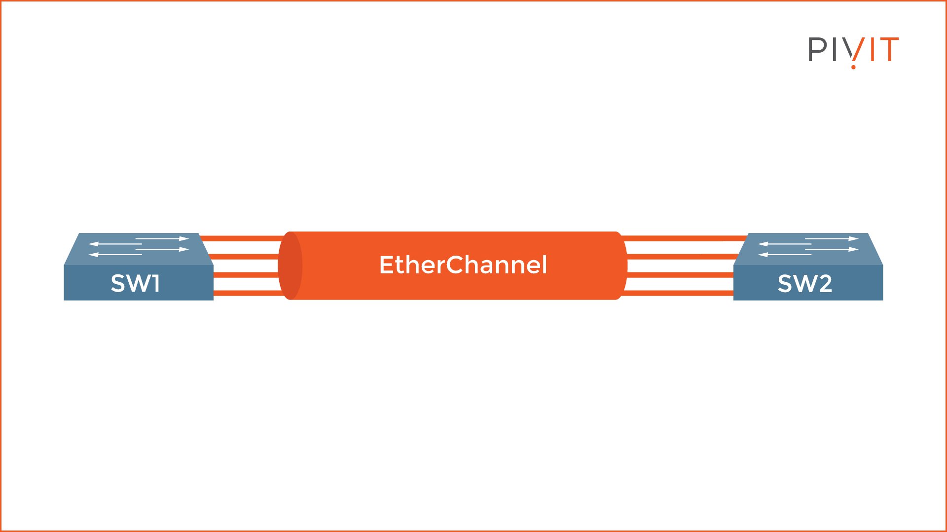 EtherChannel basic topology