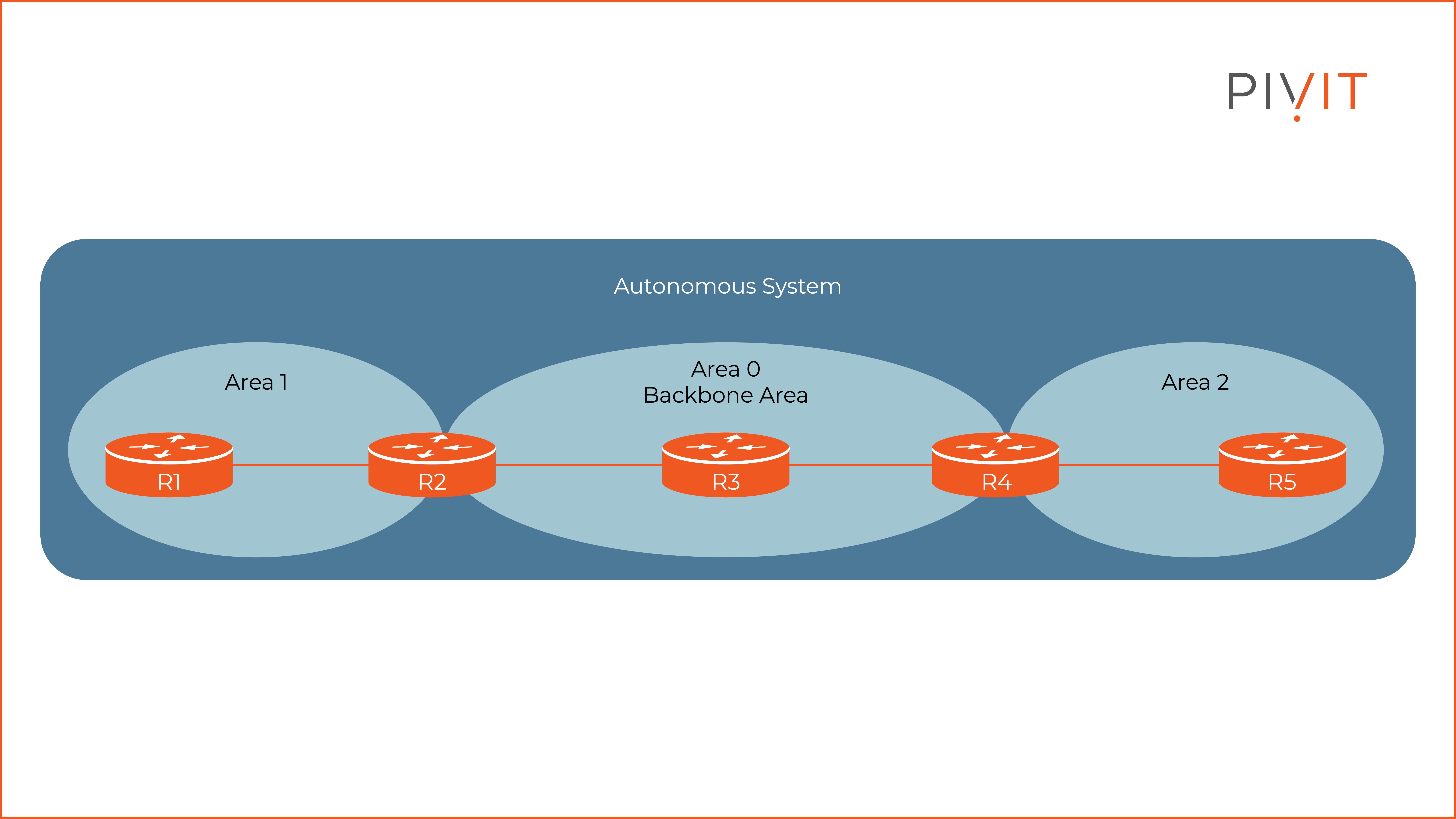 Autonomous System diagram showing Area 0 (backbone), 1, and 2 as well as routers 1 through 5