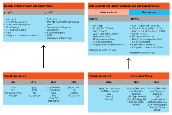 cisco access point upgrade paths