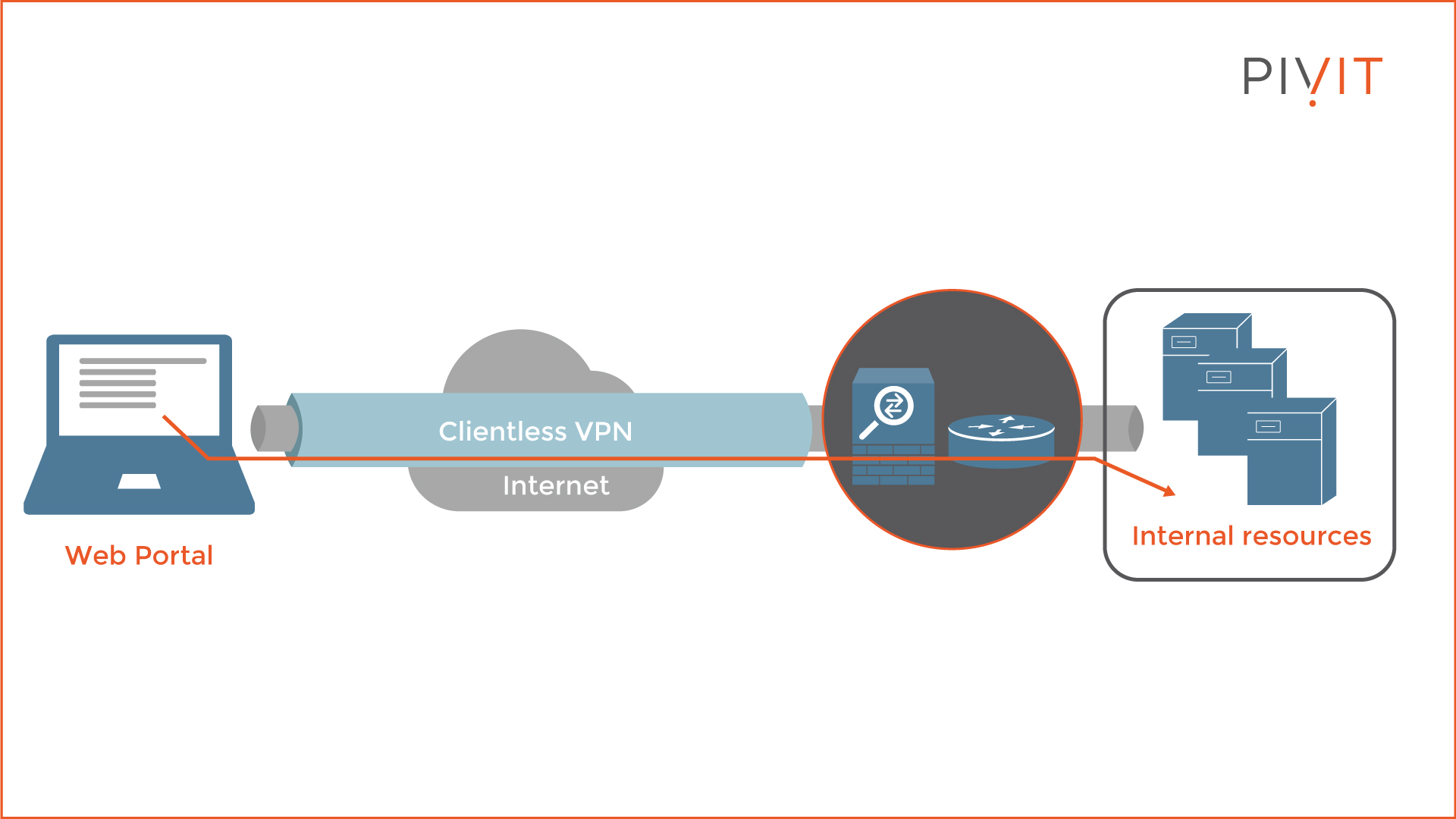 A high-level graphical overview of the Cisco Clientless VPN solution