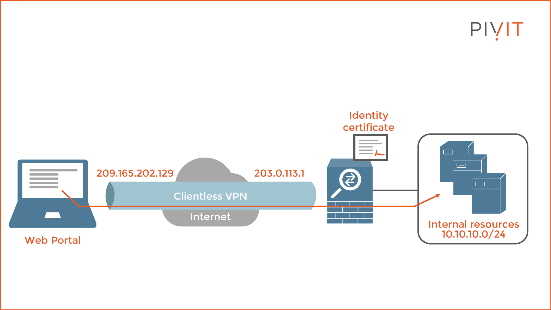 A remote user through a TLS-enabled web browser creates a VPN connection to Cisco ASA to access internal resources behind the firewall