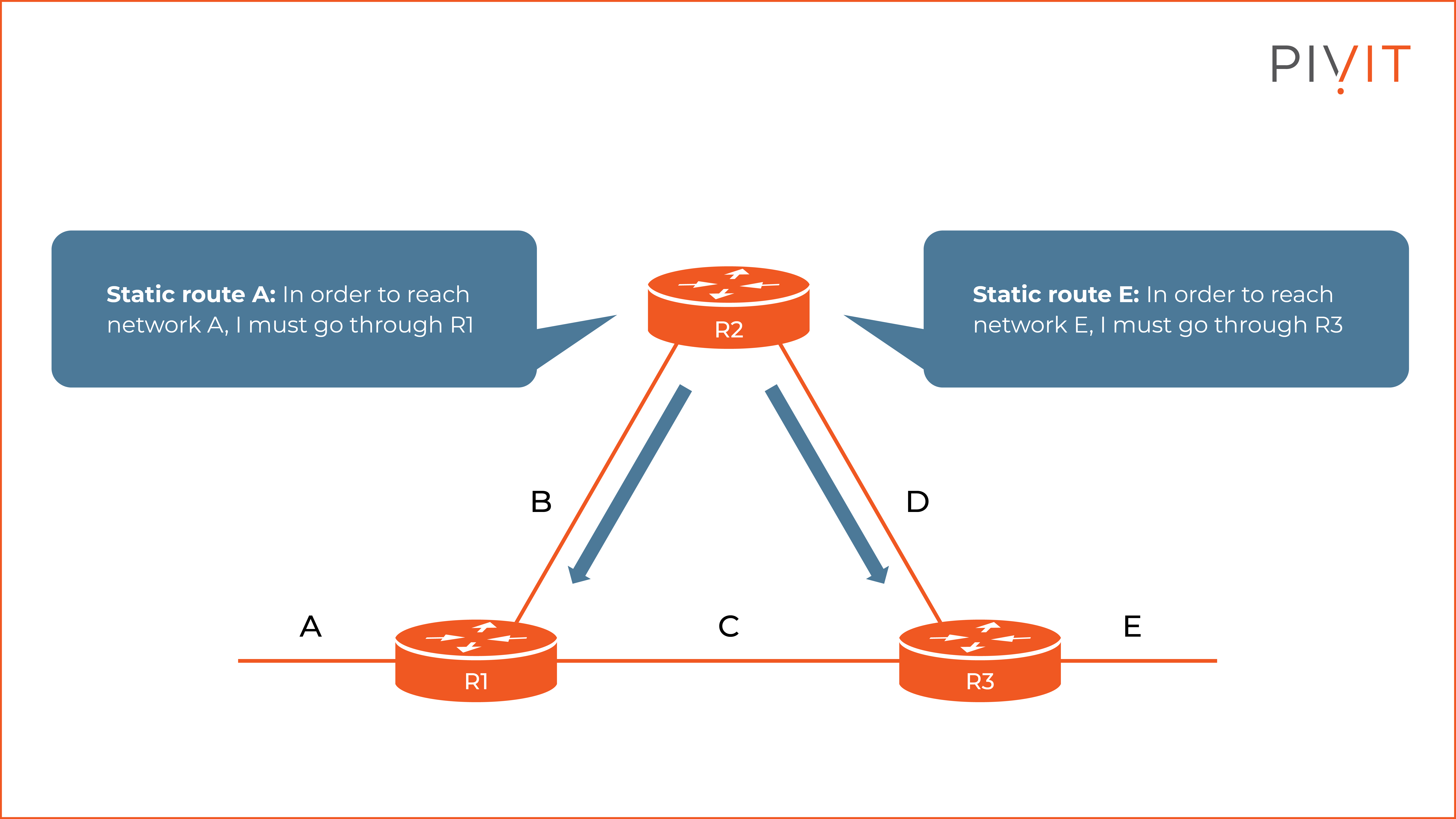 Static routing path option diagram