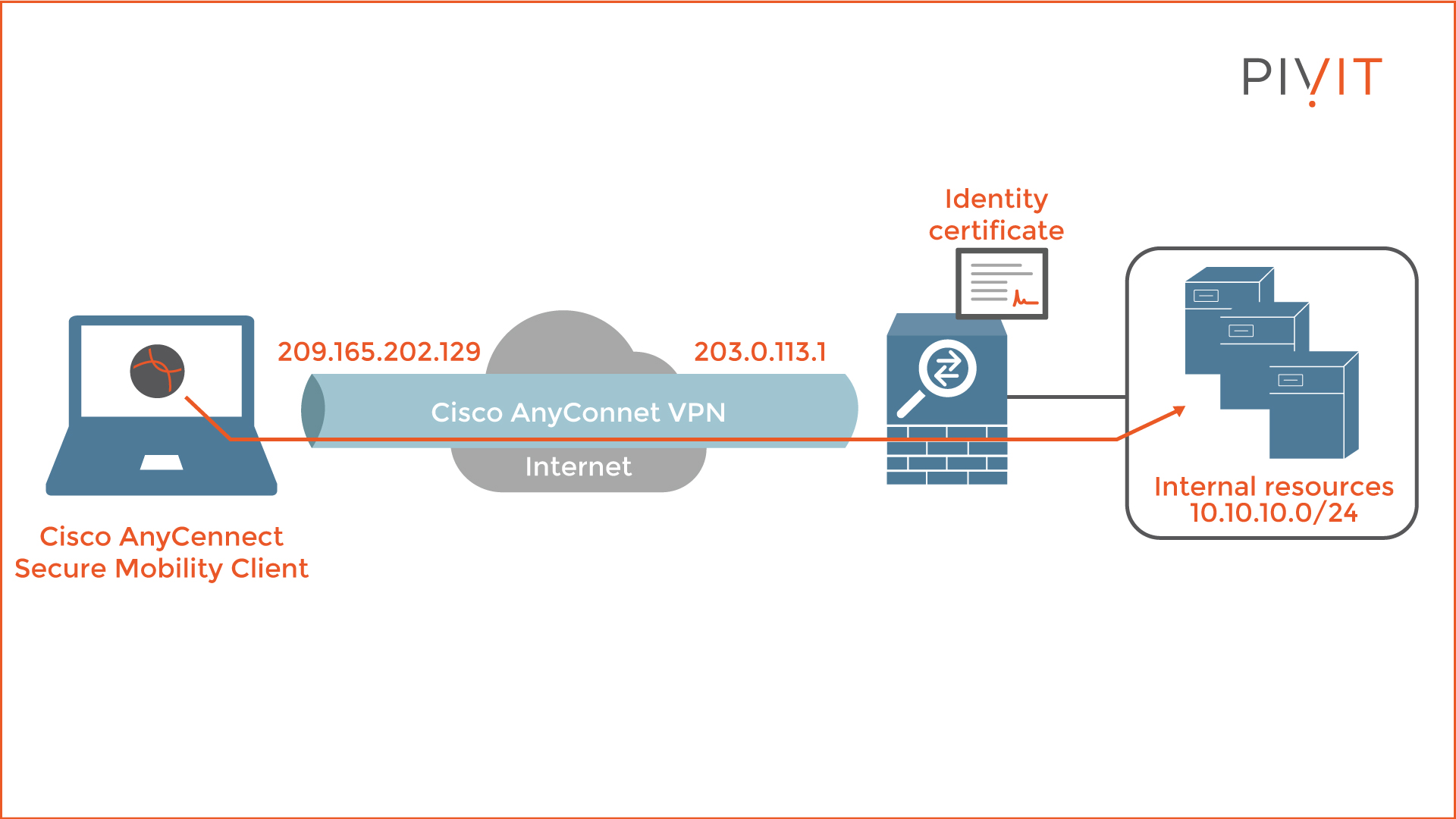 A remote user with the Cisco AnyConnect client creates a VPN connection to Cisco ASA to access internal resources behind the firewall
