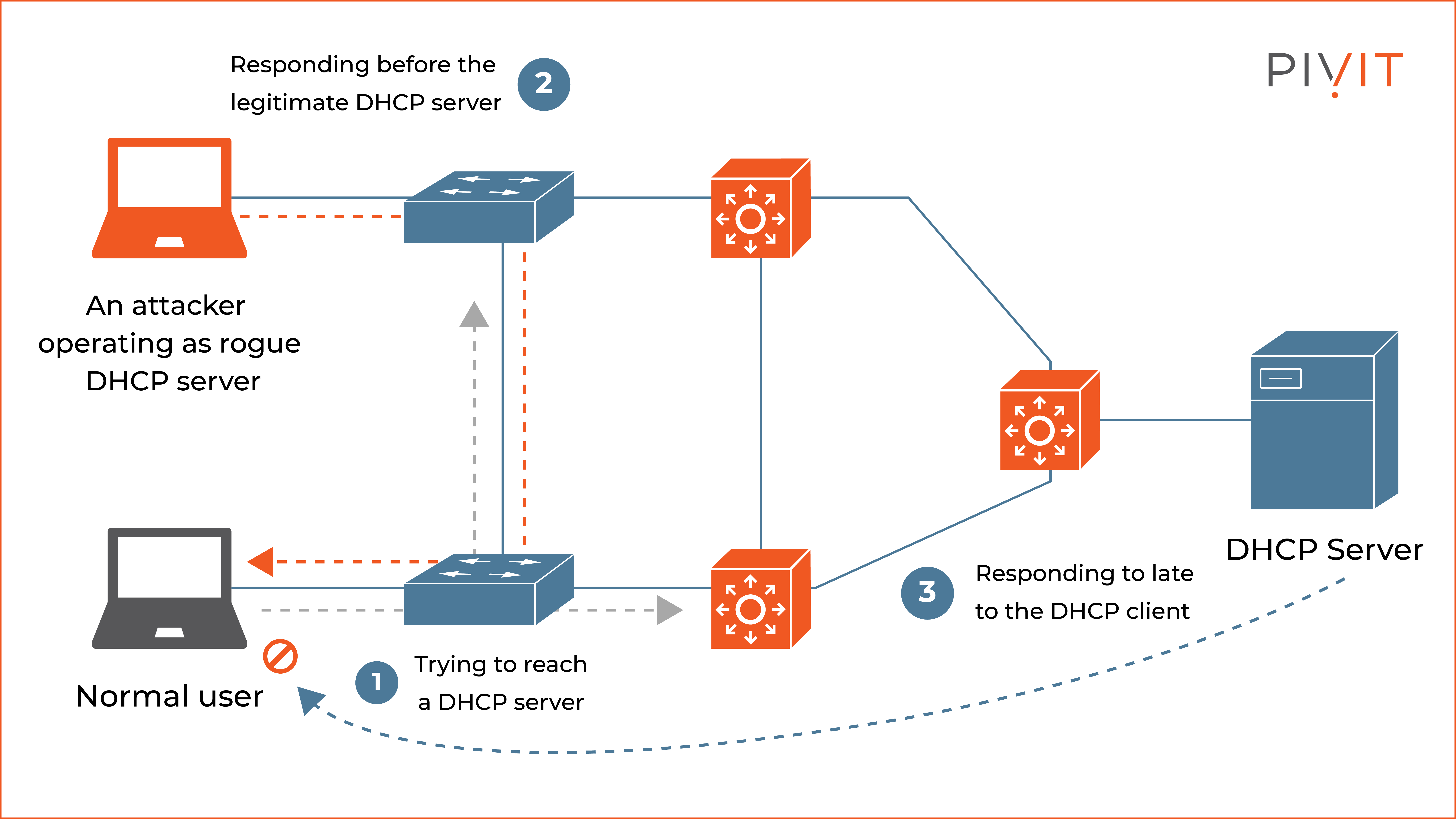 DHCP spoofing attack process diagram