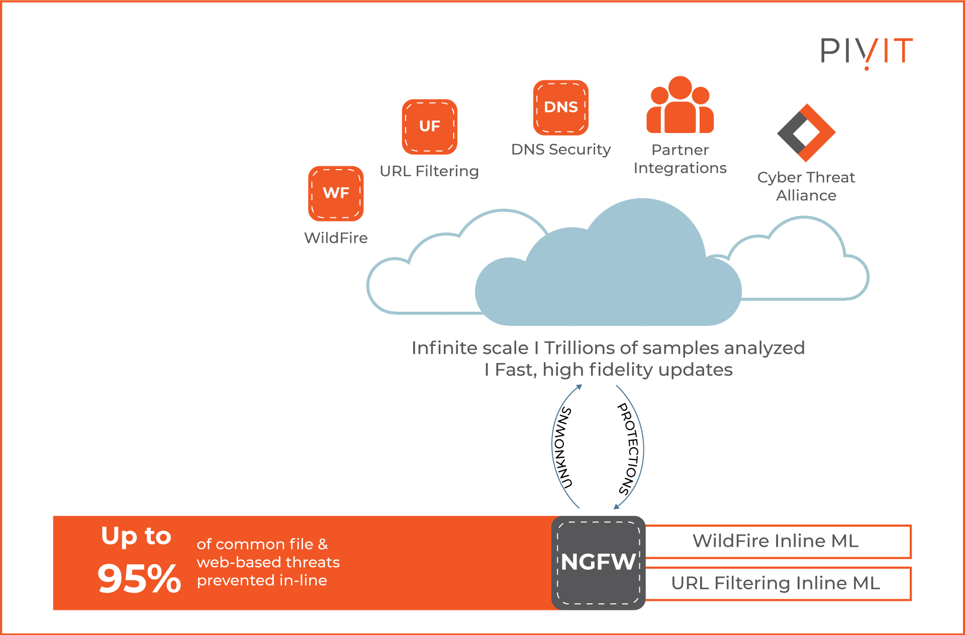 The features and capabilities of inline ML including WildFire (Palo Alto’s ML-powered cloud malware protection engine), URL filtering, domain name system (DNS) security, partner integrations, and Unit 42 (Incident Response Report)