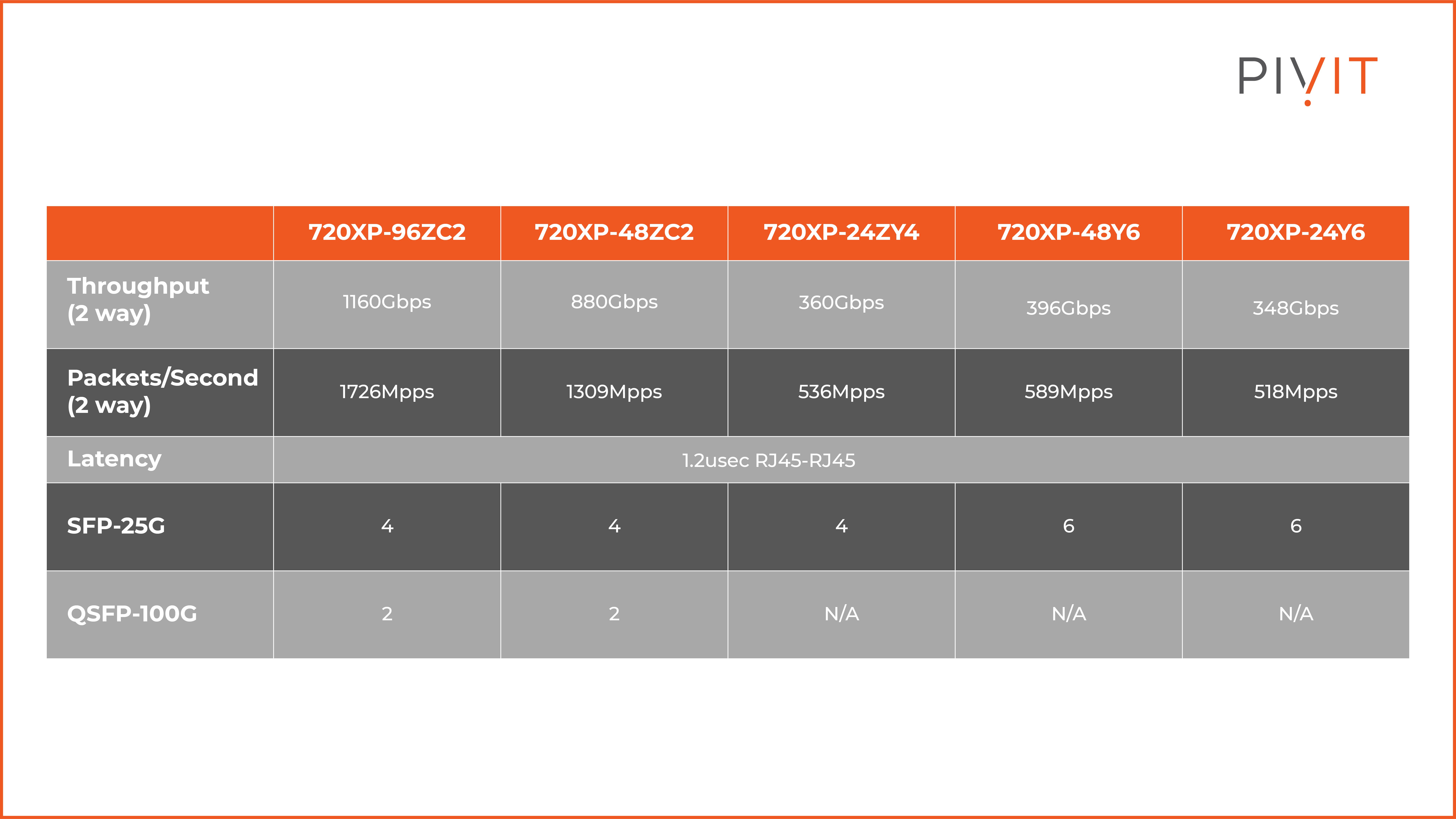 Arista 720XP Series Models and Specifications