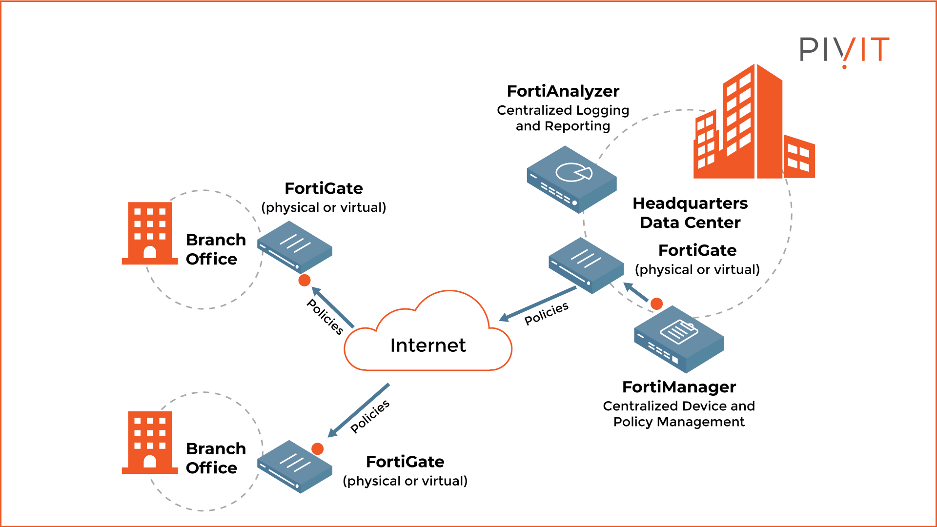 Fortinet FortiManager integration within a network of Fortinet products