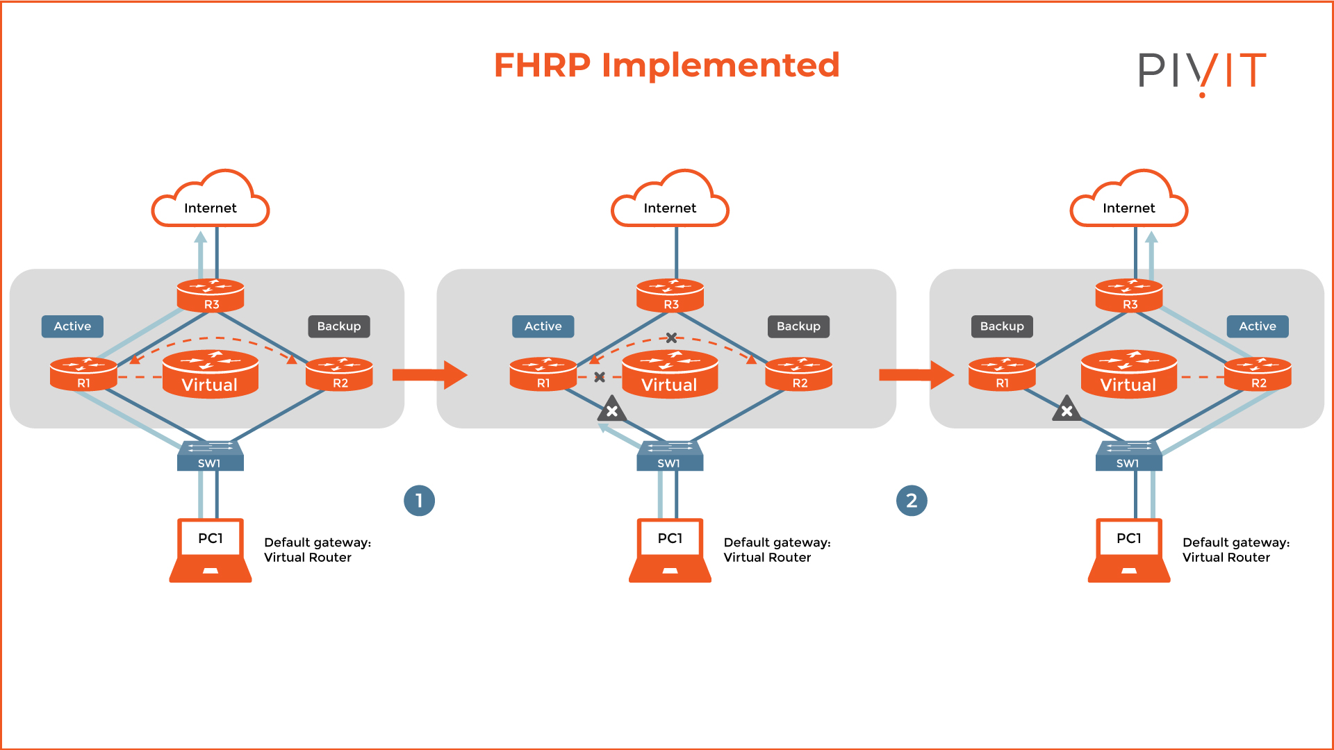 Example network topology when FHRP has been implemented