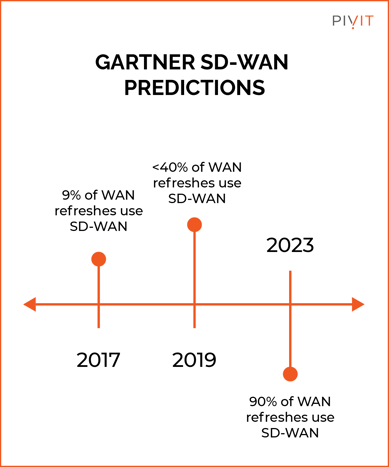 Gartner SD-WAN Predictions