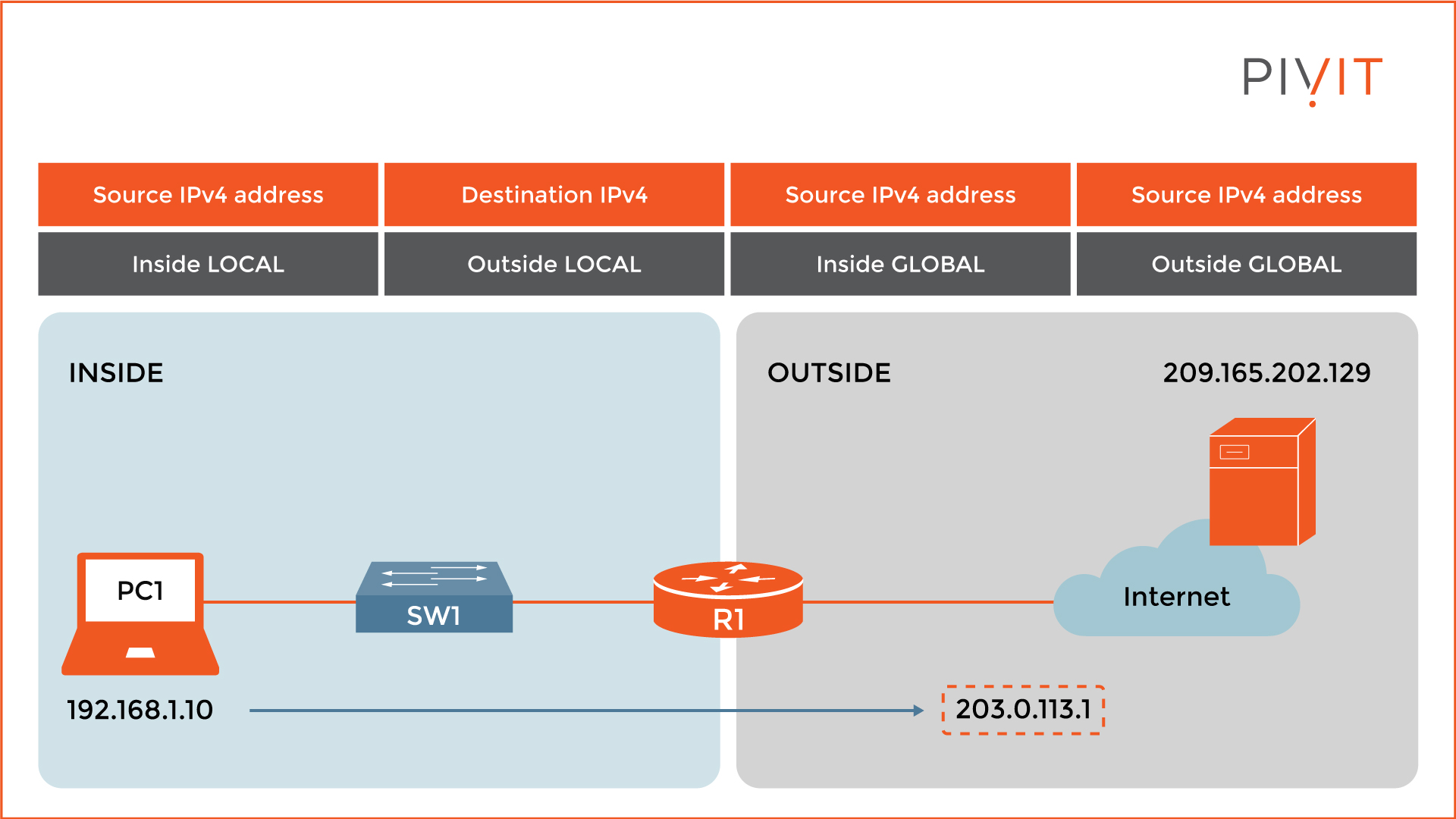 Your Ultimate NAT Configuration Guide for Cisco IOS – Pt. 1