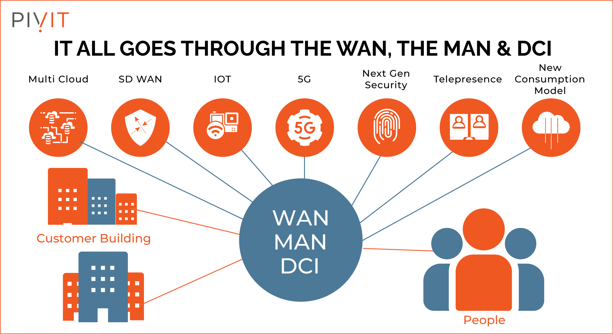 WAN, MAN, DCI spider diagram showing various technologies such as IoT and 5G