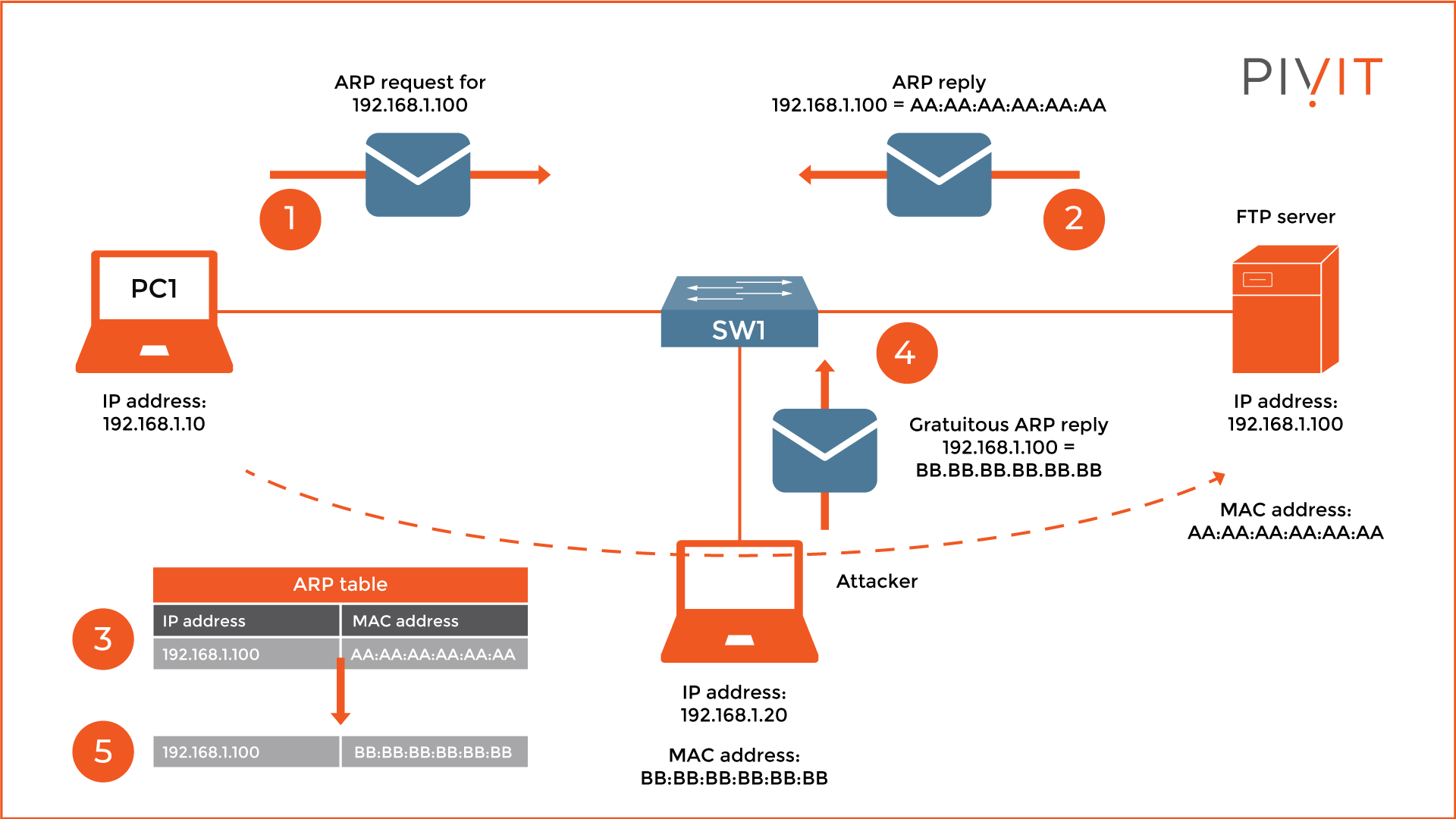 Example ARP request and reply topology to an FTP server with a spoofing attack