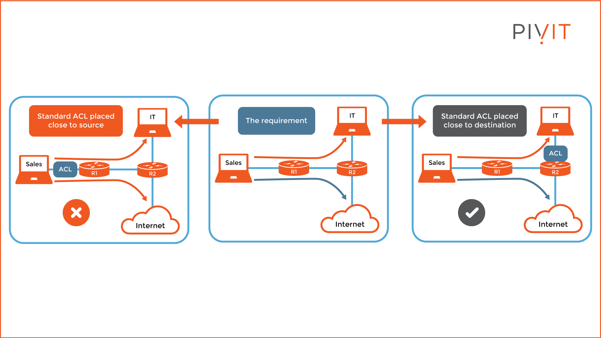 A Complete Guide To Access Control Lists: Types And Creation Methods