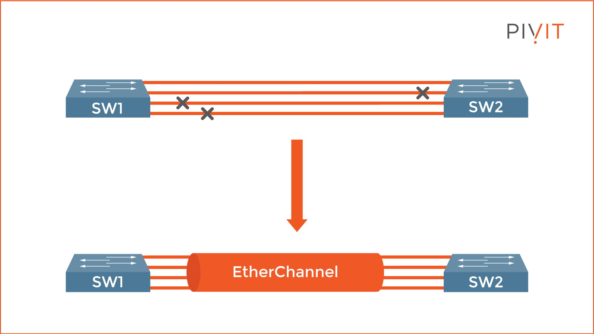EtherChannel before and after topology implementation
