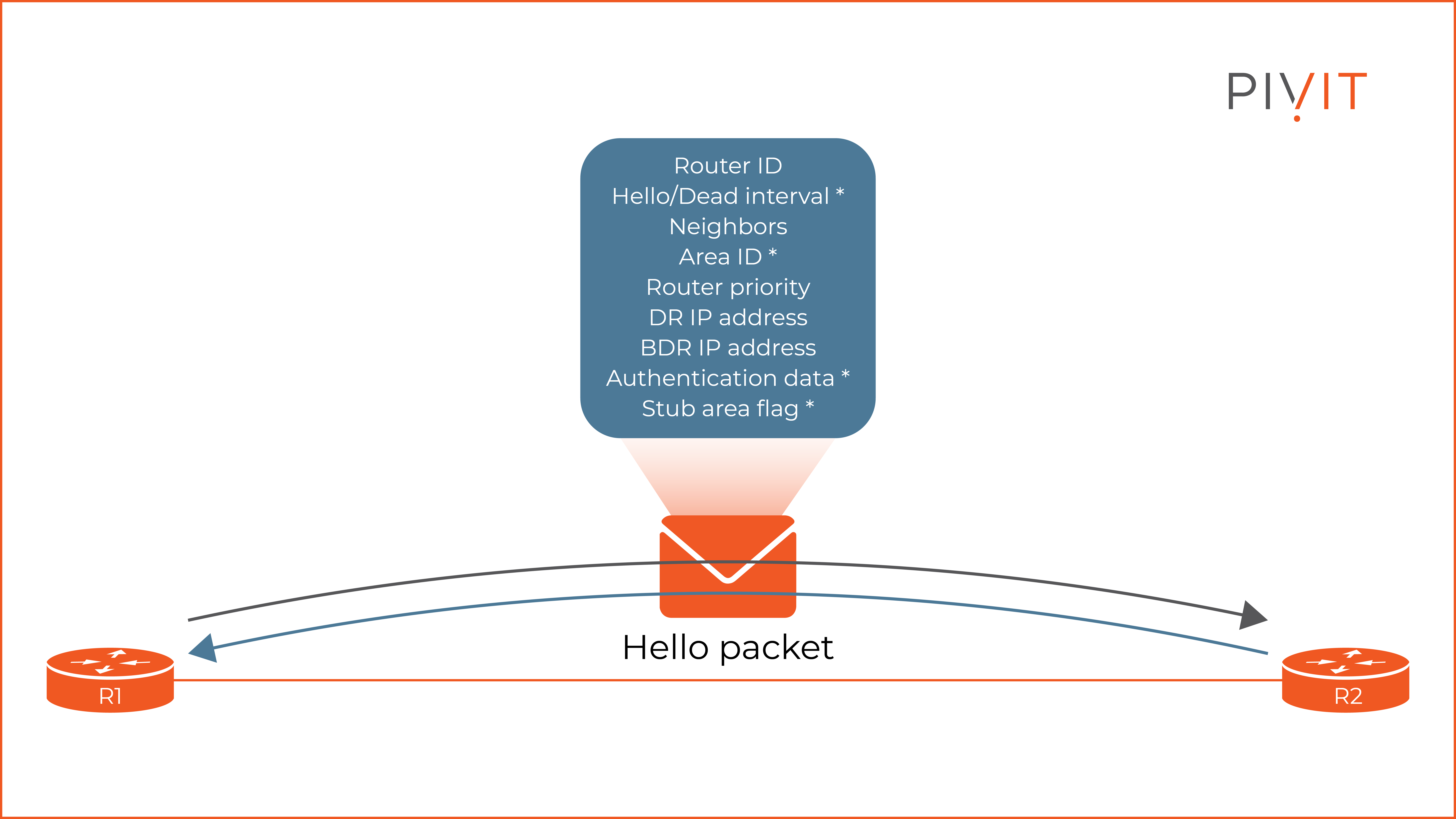 Hello packet information transfer between router 1 and 2