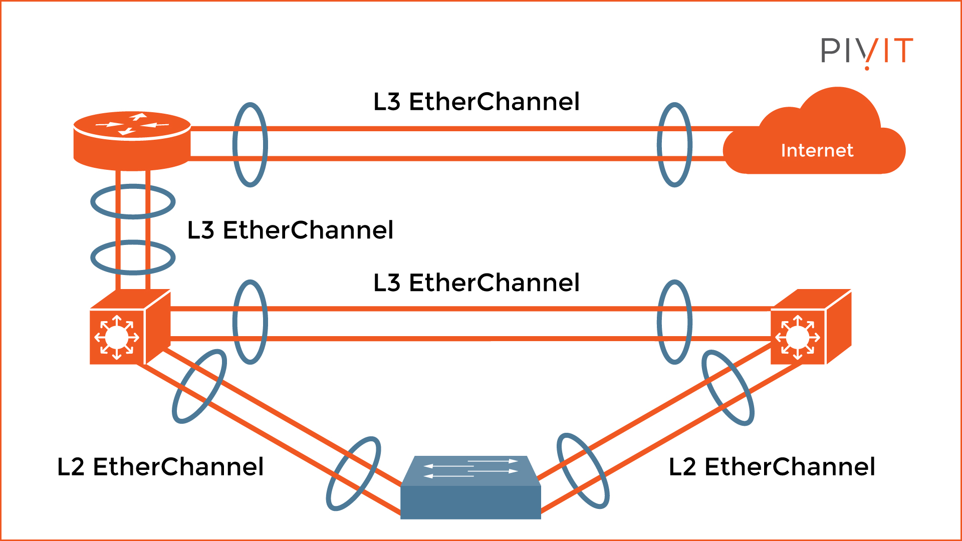 Configured Layer 2 and 3 EtherChannel