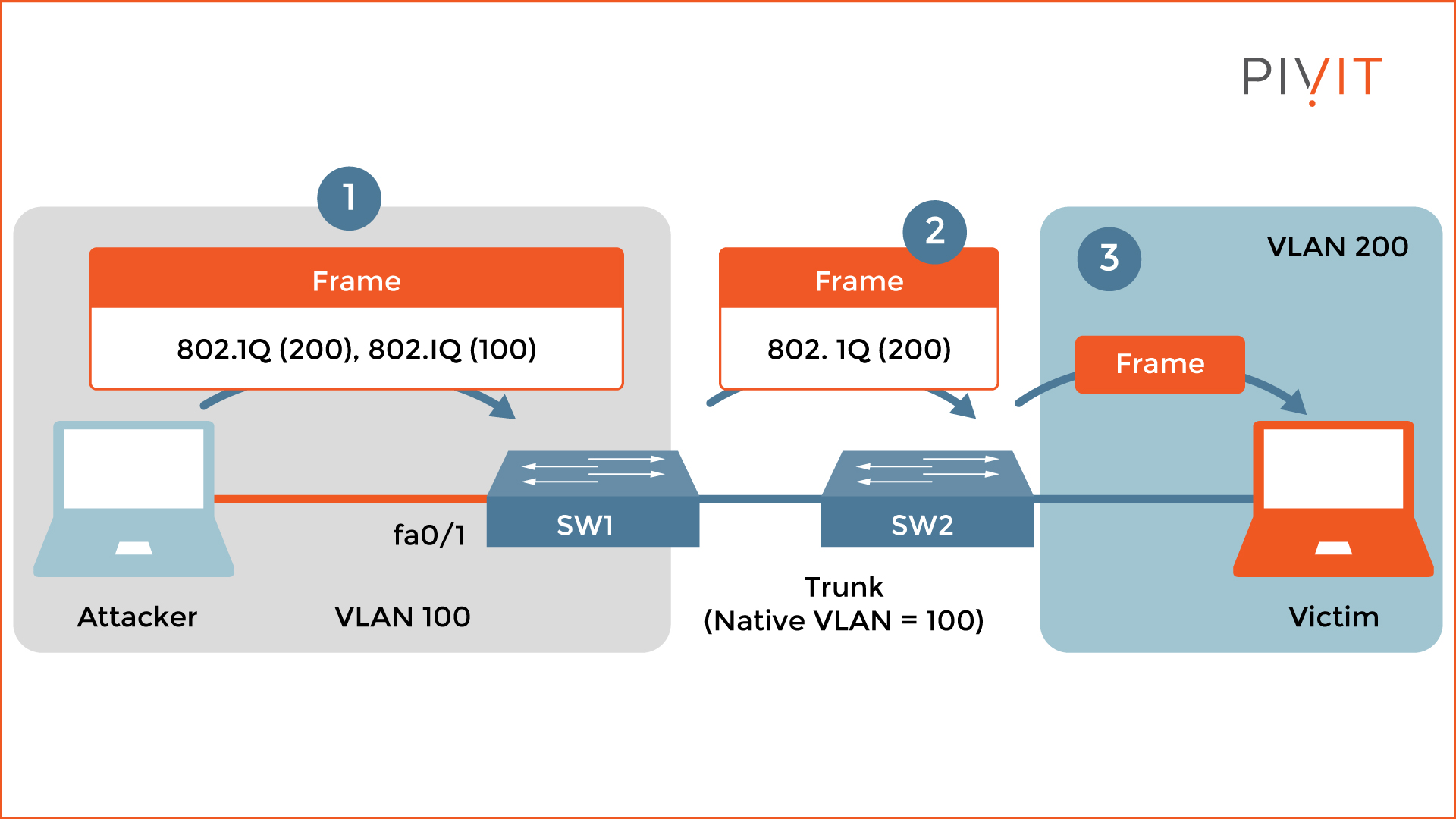 Process topology of a frame being sent from an attacker