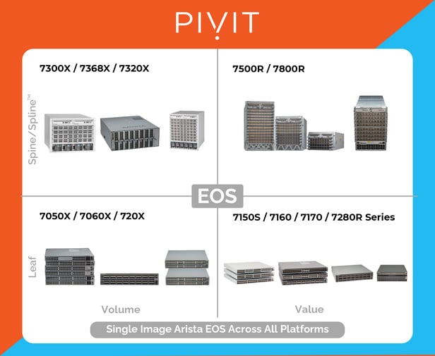 Single image Arista EOS across all platforms