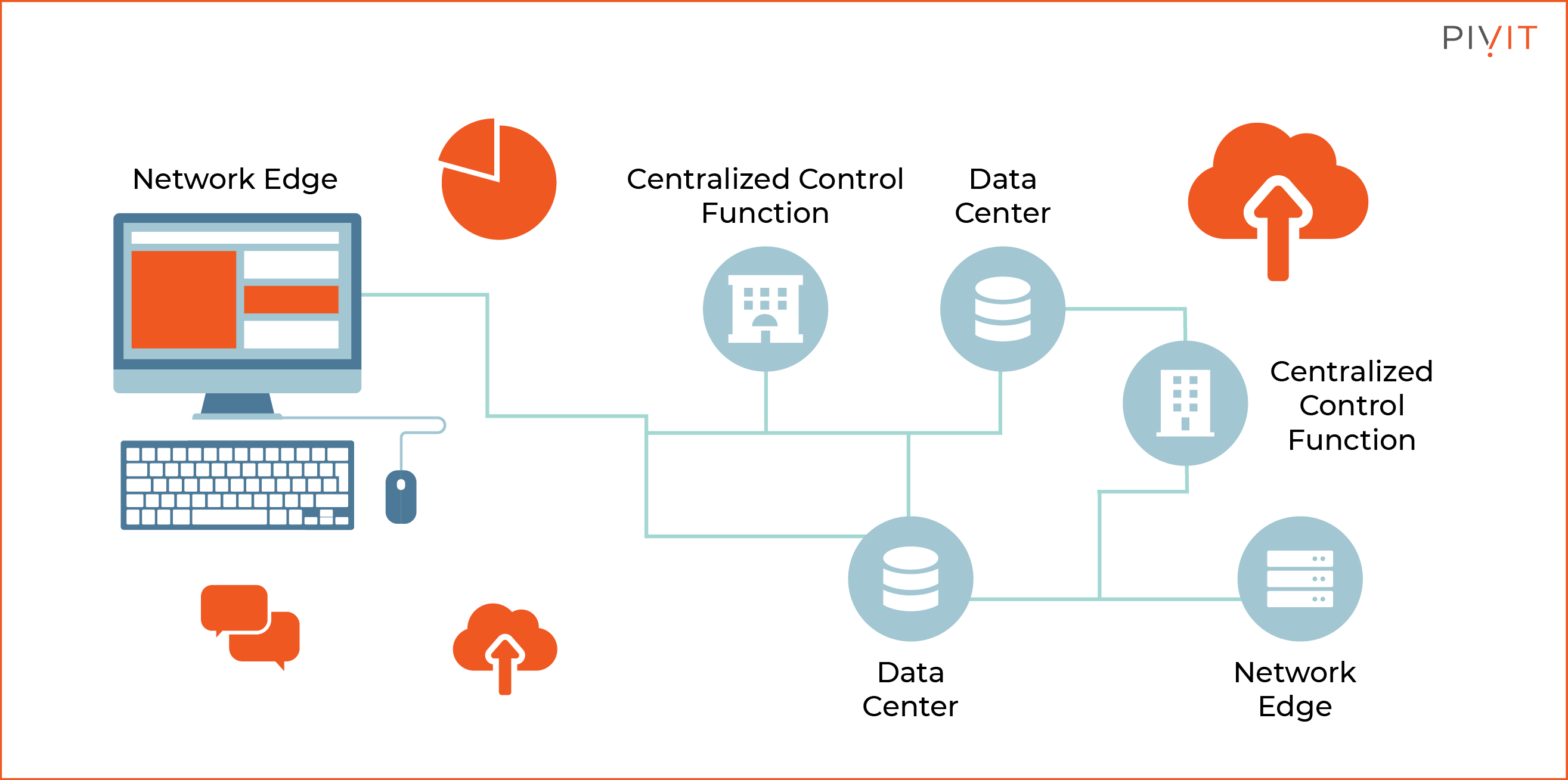 SD-WAN interconnection with different interfaces from a network edge