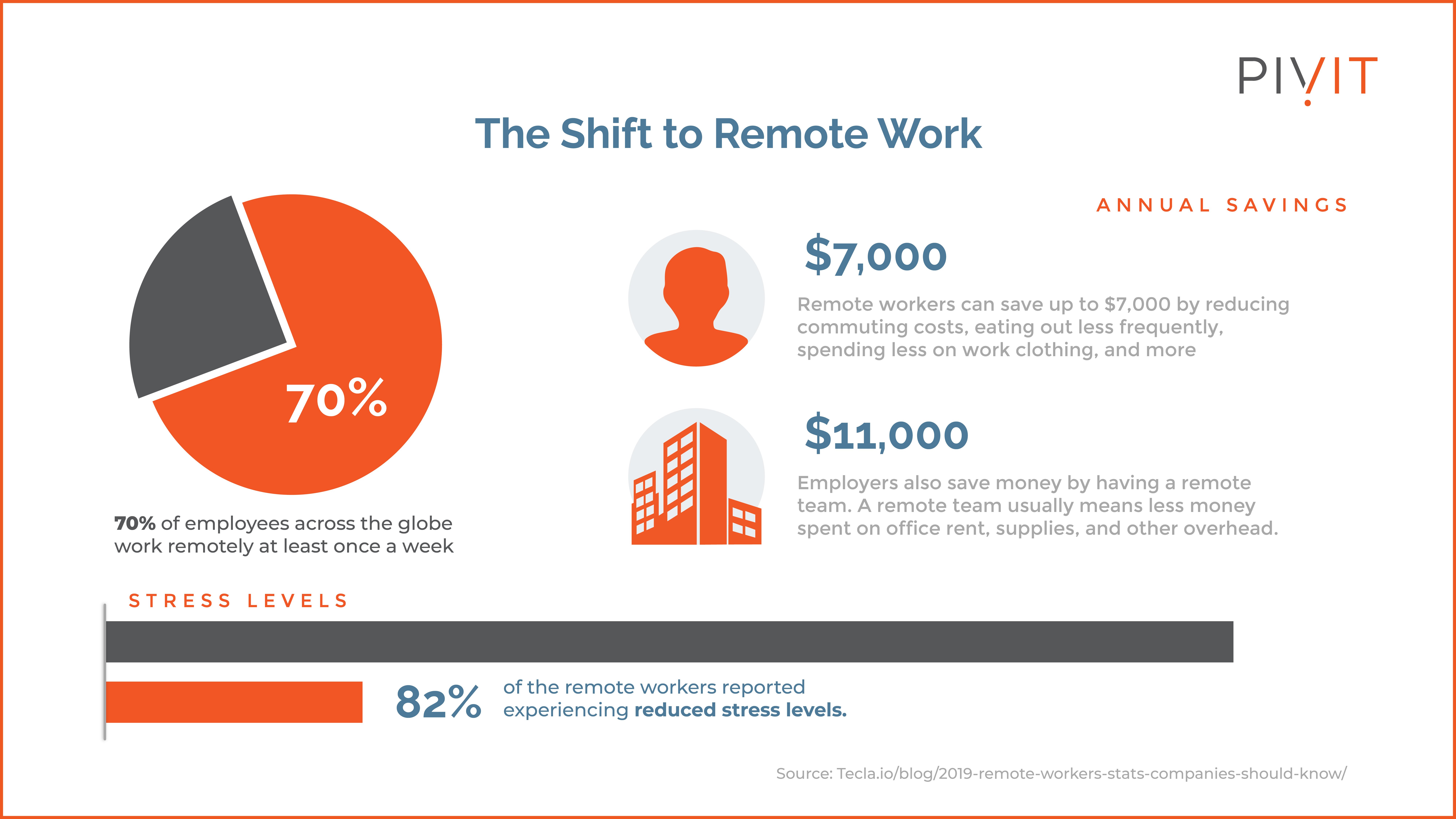 Shift to remote work statistics