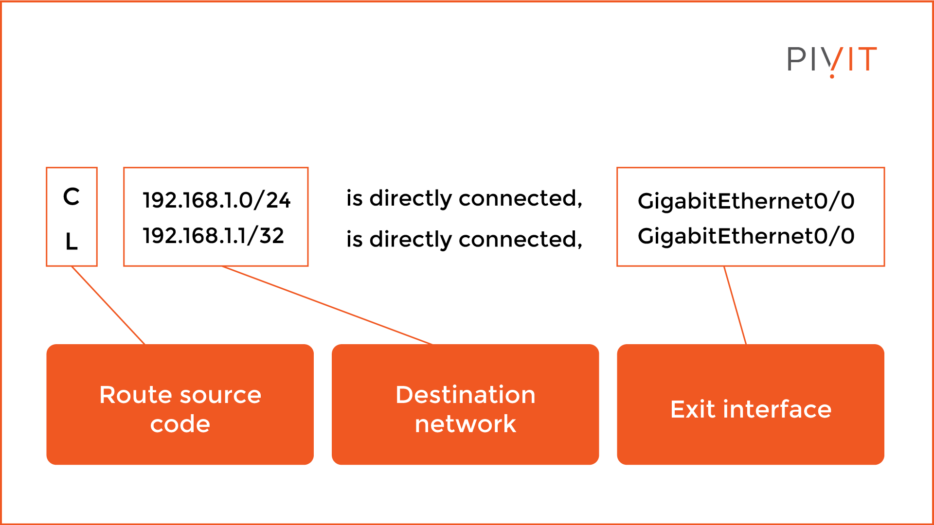 Exploring Routing Functions and the Purpose of the Routing Table
