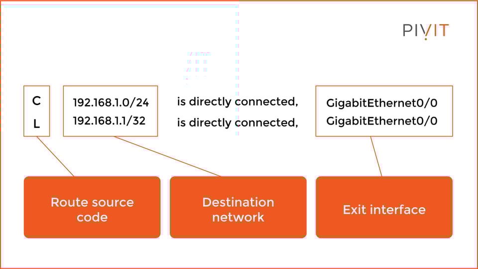 Exploring Routing Functions and the Purpose of the Routing Table