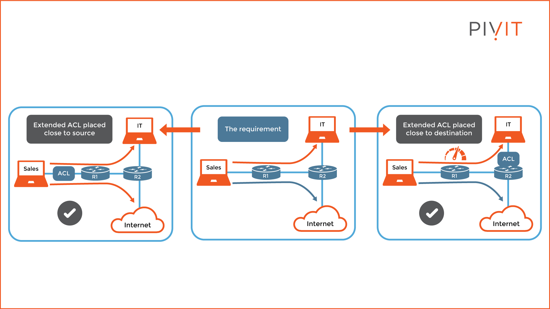 A Complete Guide to Access Control Lists: Types and Creation Methods