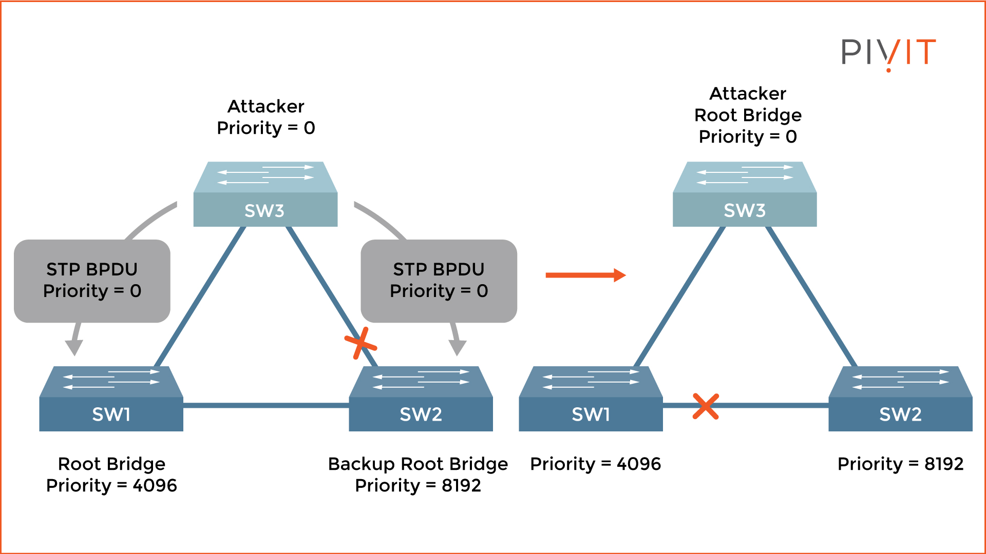 Root bridge change when an attacker starts sending superior BPDU packets