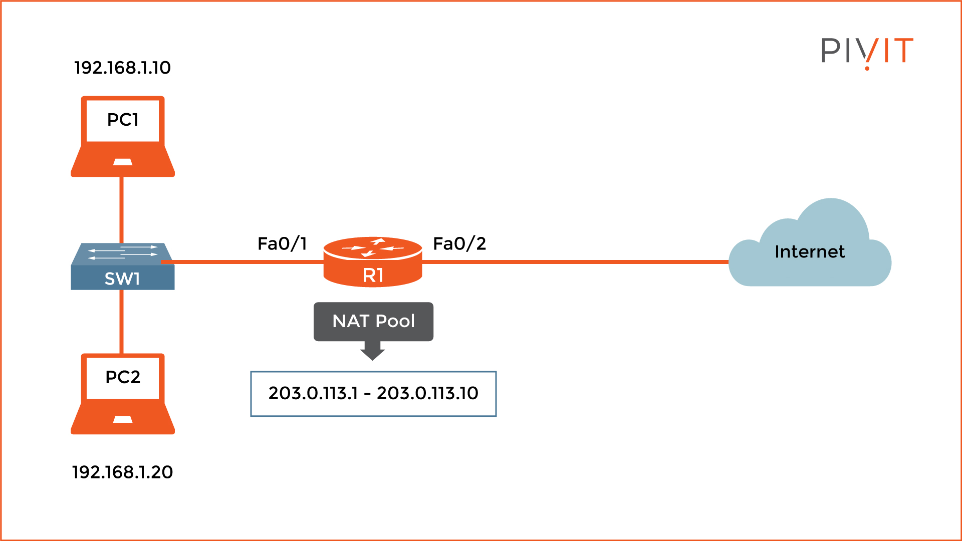 Dynamic NAT topology example