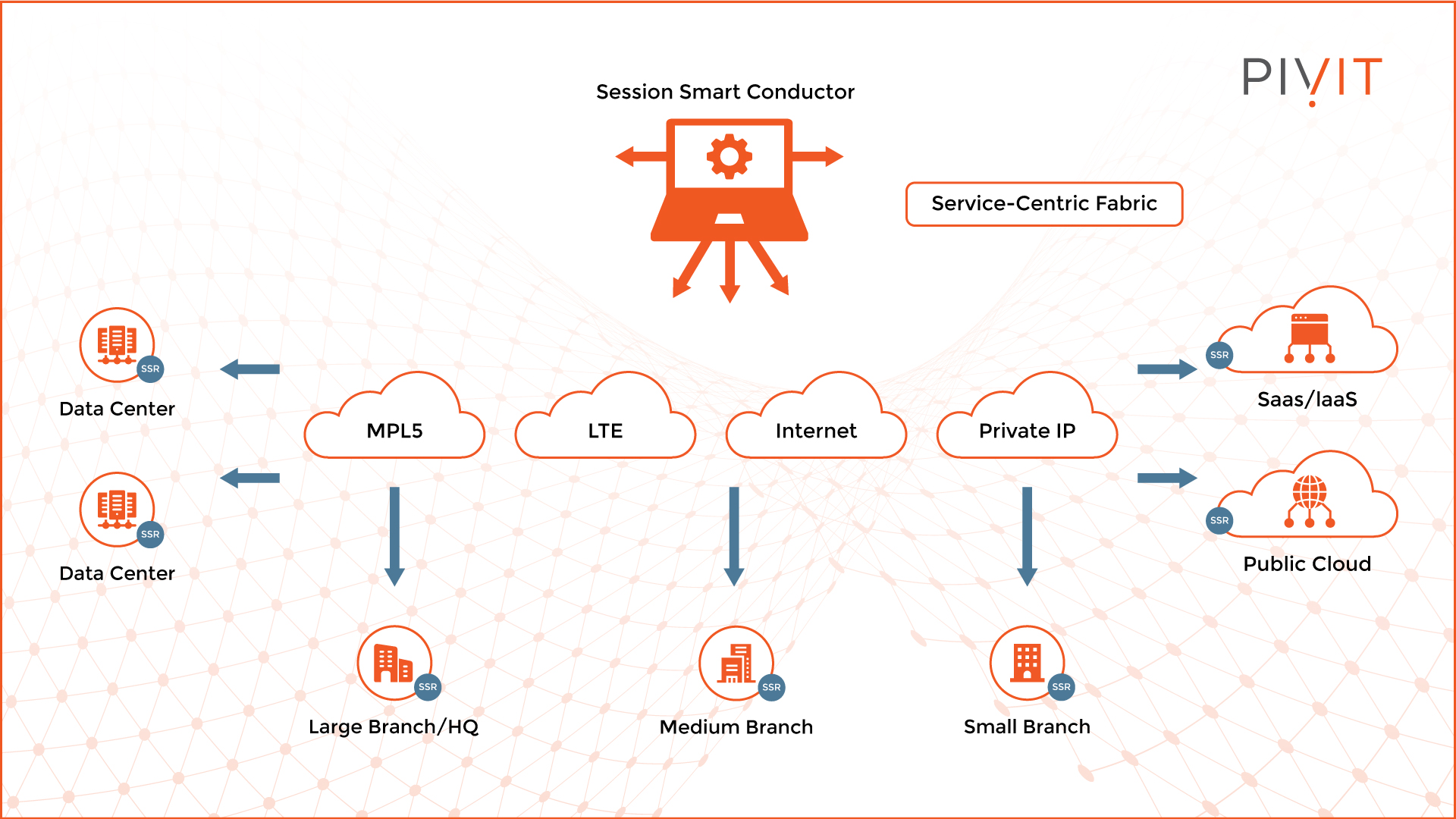 Juniper SD-WAN solution with Session Smart Router Overview