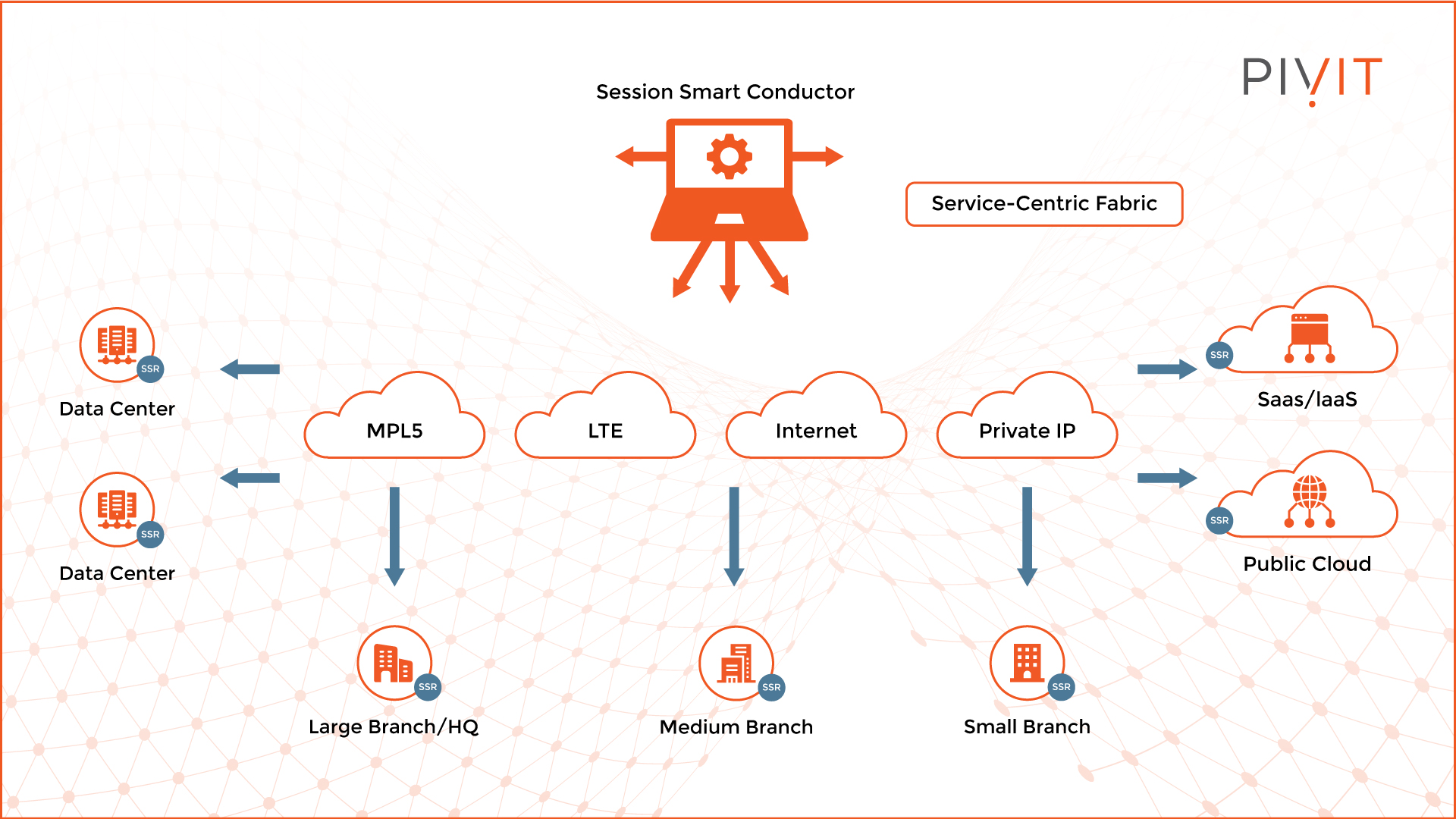 Cisco Catalyst 8000 Series Edge Platforms vs Juniper SSR 100 Series