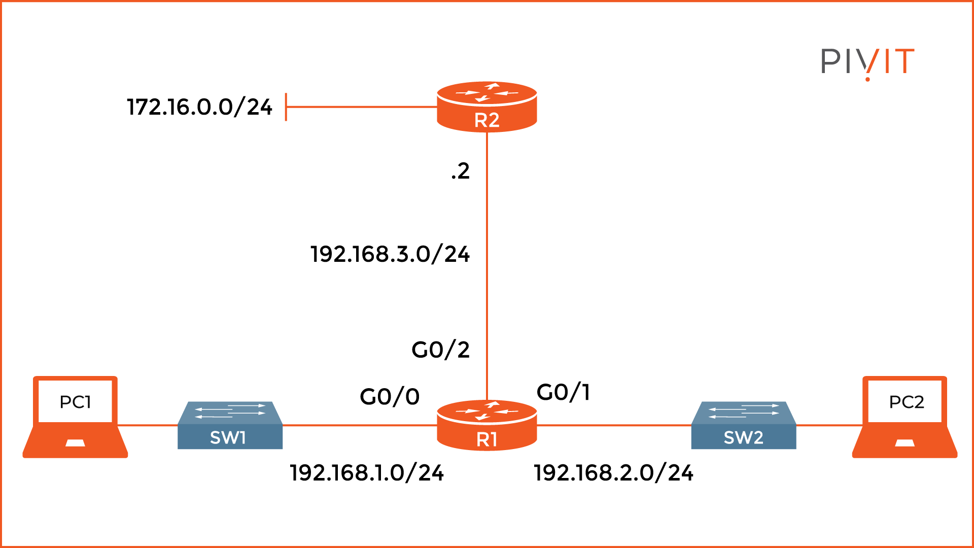 Sample static route topology with a default gateway